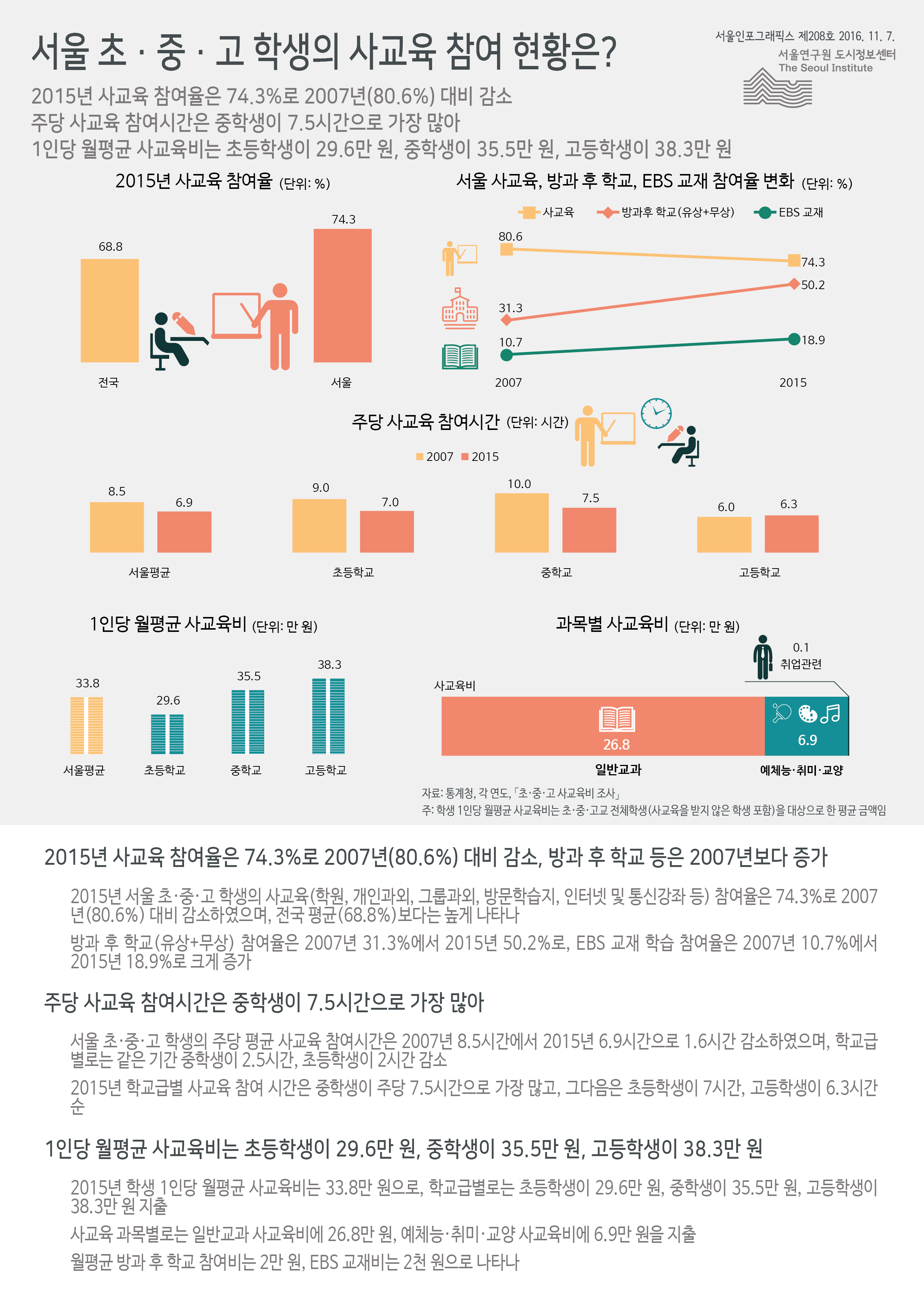 서울 초·중·고 학생의 사교육 참여 현황은? 서울인포그래픽스 제208호 2016년 11월 7일 2015년 사교육 참여율은 74.3%로 80.6%였던 2007년 대비 감소. 주당 사교육 참여시간은 중학생이 7.5시간으로 가장 많음. 1인당 월평균 사교육비는 초등학생이 29.6만 원, 중학생이 35.5만 원, 고등학생이 38.3만 원으로 정리 될 수 있습니다. 인포그래픽으로 제공되는 그래픽은 하단에 표로 자세히 제공됩니다.