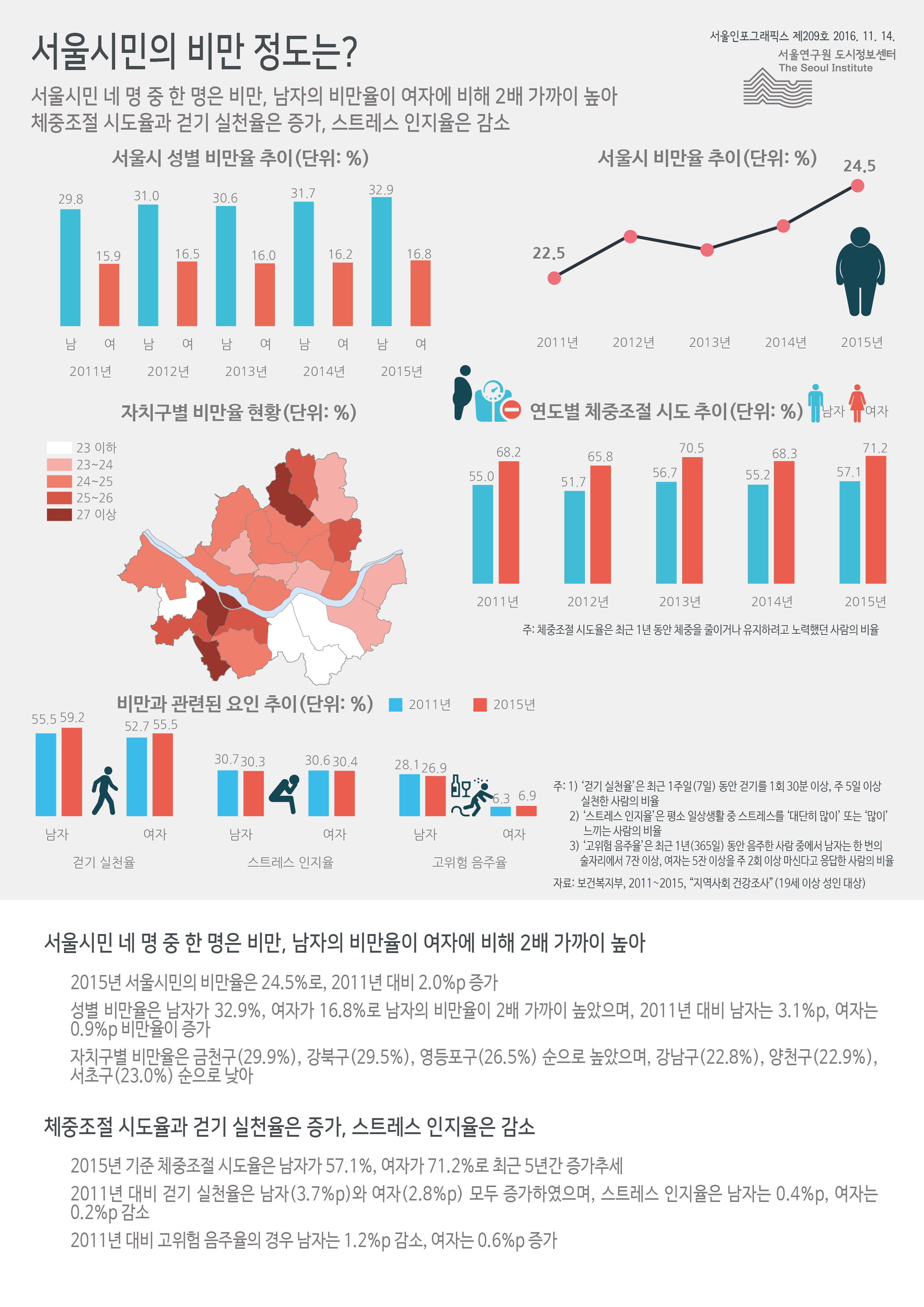 서울시민 네 명 중 한 명은 비만, 남자의 비만율이 여자에 비해 2배 가까이 높음. 체중조절 시도율과 걷기 실천율은 증가, 스트레스 인지율은 감소함으로 정리될 수 있습니다. 인포그래픽으로 제공되는 그래픽은 하단에 표로 자세히 제공됩니다.