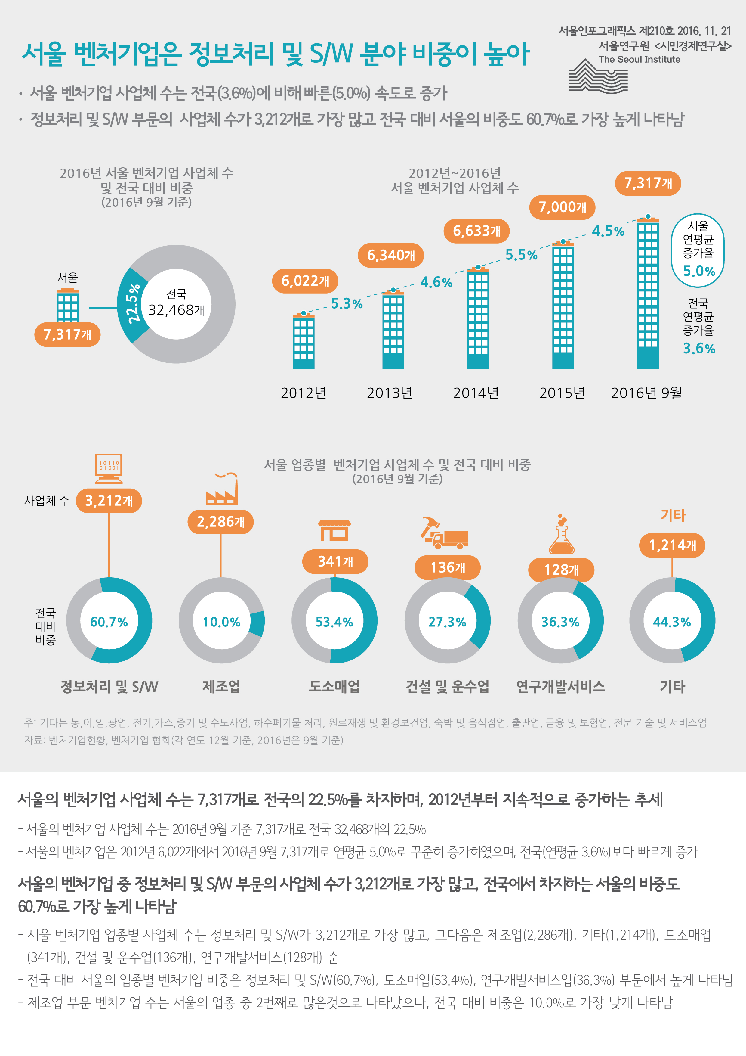서울 벤처기업은 정보처리 및 S/W 분야 비중이 높아 서울인포그래픽스 제210호 2016년 11월 21일 서울 벤처기업 사업체 수는 전국(3.6%)에 비해 빠른(5.0%) 속도로 증가. 정보처리 및 S/W 부문의 사업체 수가 3,212개로 가장 많고, 전국 대비 서울의 비중도 60.7%로 가장 높게 나타남으로 정리 될 수 있습니다. 인포그래픽으로 제공되는 그래픽은 하단에 표로 자세히 제공됩니다.