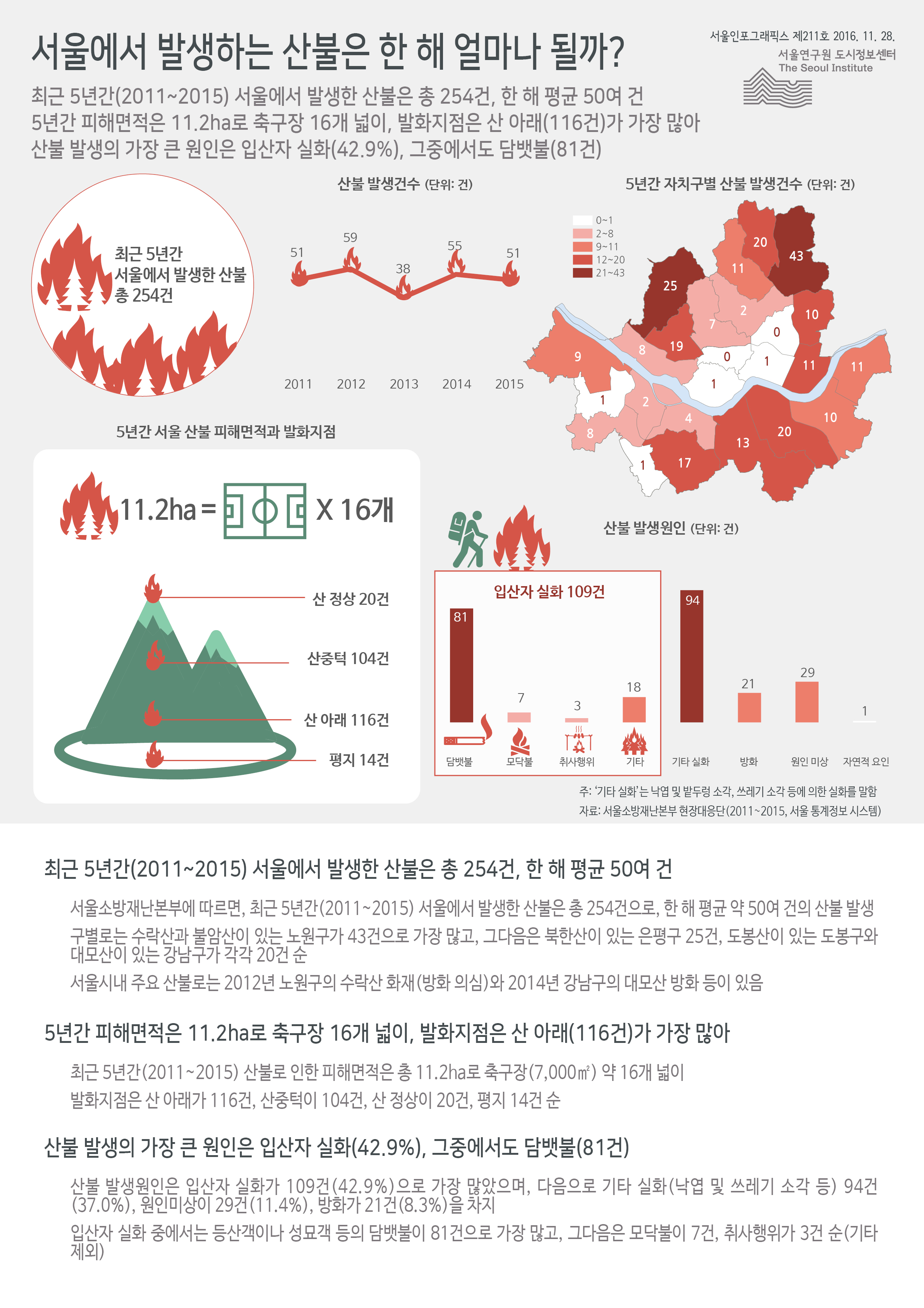 서울에서 발생하는 산불은 한 해 얼마나 될까? 서울인포그래픽스 제211호 2016년 11월 28일 2011년부터 2015년 최근 5년동안 서울에서 발생한 산불은 총 254건, 한 해 평균 50여 건. 5년간 피해면적은 11.2ha로 축구장 16개 넓이, 발화지점은 산 아래(116건)가 가장 많음. 산불 발생의 가장 큰 원인은 입산자 실화(42.9%), 그중에서도 담뱃불이 81건으로 가장 많음으로 정리 될 수 있습니다. 인포그래픽으로 제공되는 그래픽은 하단에 표로 자세히 제공됩니다.