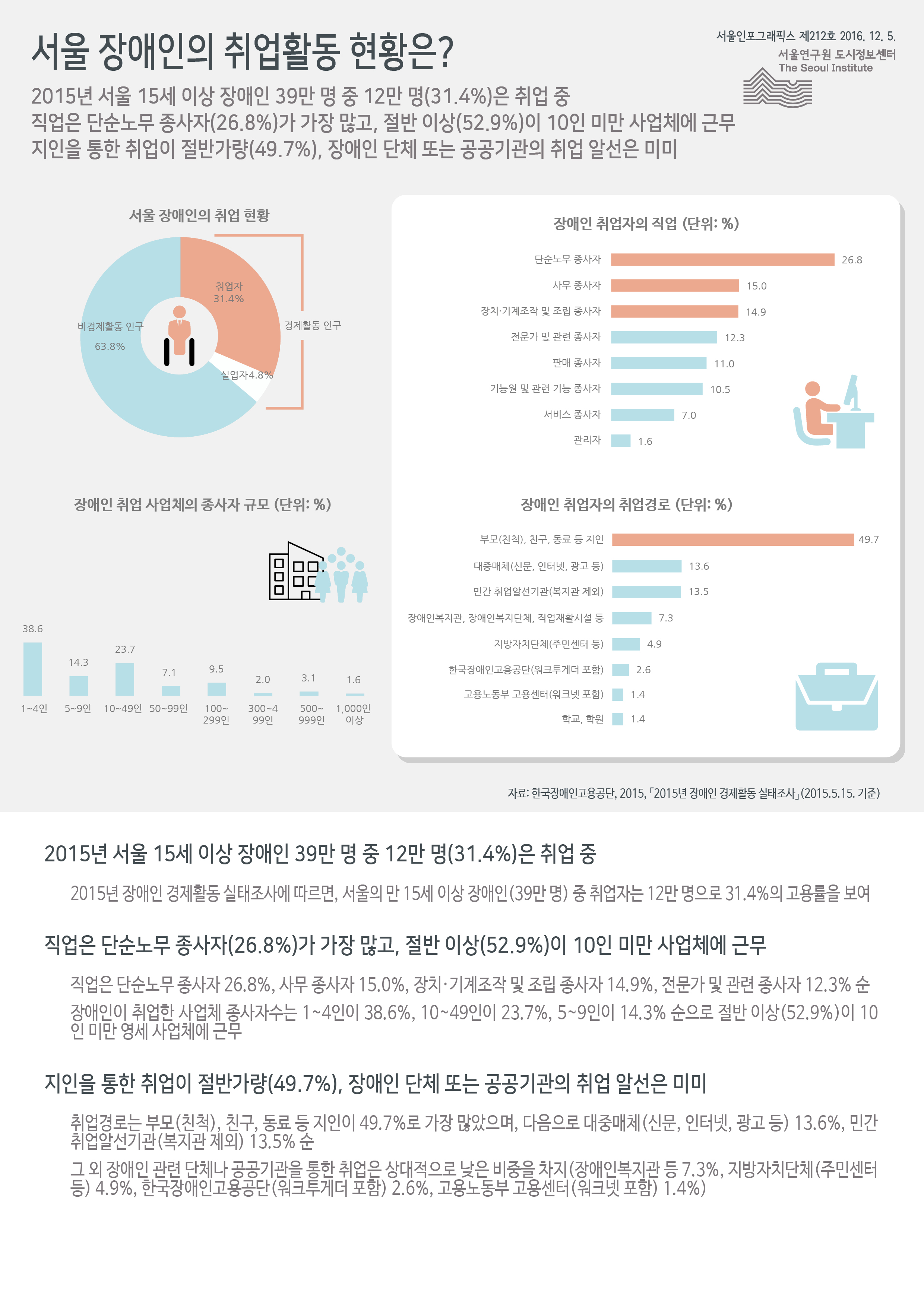 서울 장애인의 취업활동 현황은? 서울인포그래픽스 제212호 2016년 12월 5일 2015년 서울 15세 이상 장애인 39만 명 중 12만 명(31.4%)은 취업 중. 직업은 단순노무 종사자(26.8%)가 가장 많고, 절반 이상(52.9%)이 10인 미만 사업체에 근무. 지인을 통한 취업이 절반가량(49.7%), 장애인 단체 또는 공공기관의 취업 알선은 미미함으로 정리 될 수 있습니다. 인포그래픽으로 제공되는 그래픽은 하단에 표로 자세히 제공됩니다.