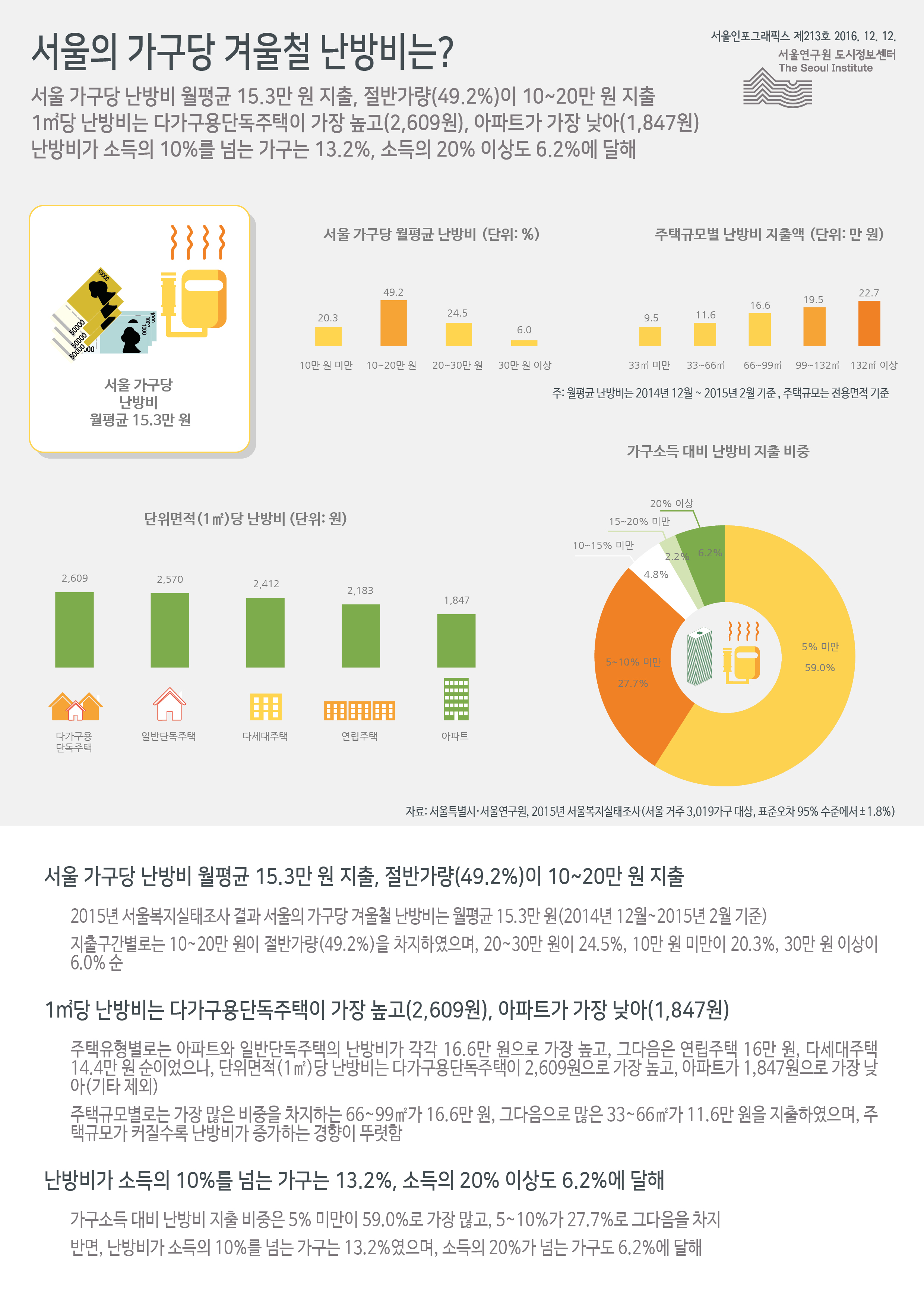 서울의 가구당 겨울철 난방비는? 서울인포그래픽스 제213호 2016년 12월 12일 서울 가구당 난방비 월평균 15.3만 원 지출, 절반가량(49.2%)이 10~20만 원 지출. 1㎡당 난방비는 다가구용단독주택이 가장 높고(2,609원), 아파트가 가장 낮아(1,847원) 난방비가 소득의 10%를 넘는 가구는 13.2%, 소득의 20% 이상도 6.2%에 달함으로 정리될 수 있습니다. 인포그래픽으로 제공되는 그래픽은 하단에 표로 자세히 제공됩니다.