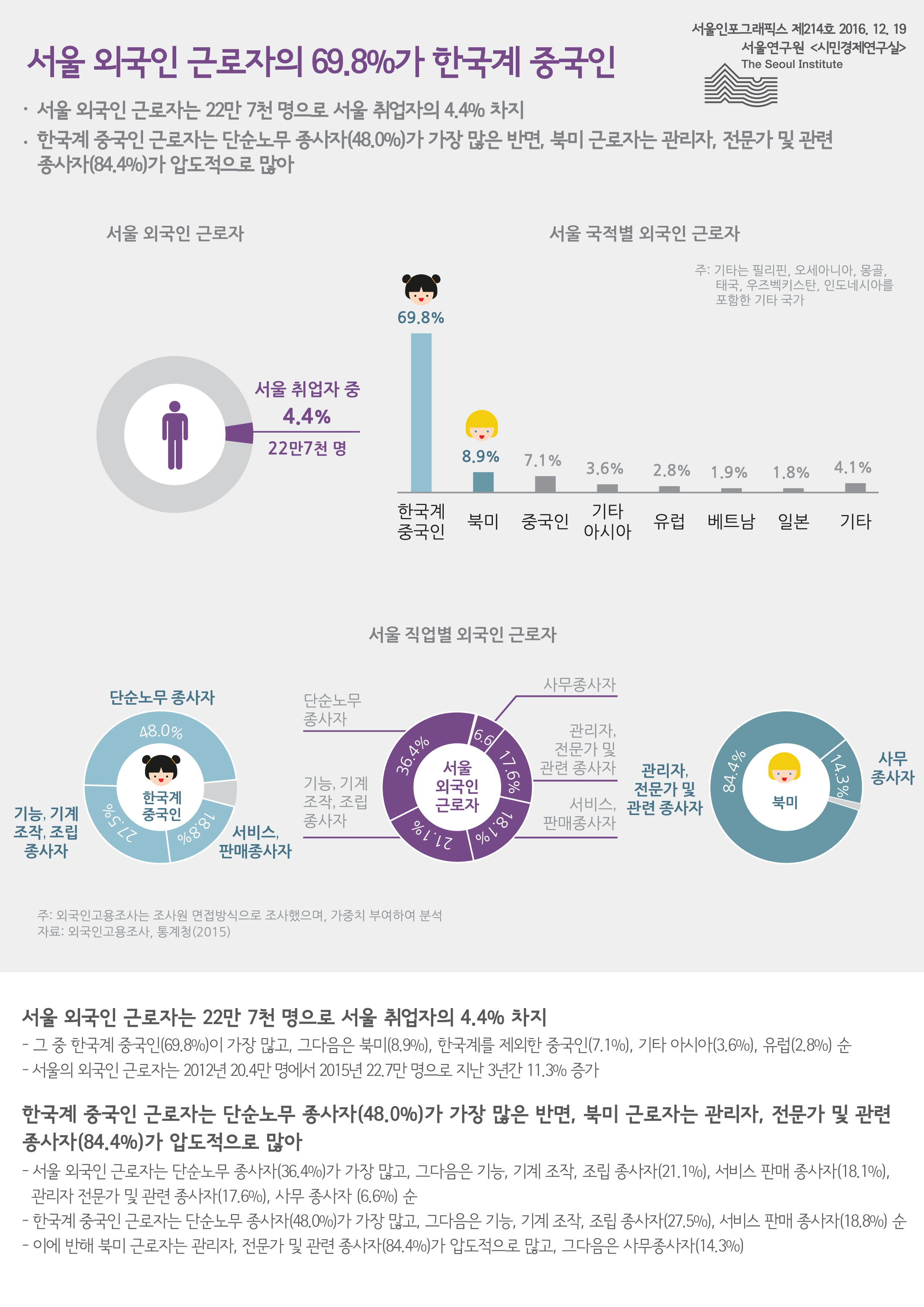 서울 외국인 근로자의 69.8%가 한국계 중국인 서울인포그래픽스 제214호 2016년 12월 19일 서울 외국인 근로자는 22만 7천 명으로 서울 취업자의 4.4% 차지. 한국계 중국인 근로자는 단순노무 종사자(48.0%)가 가장 많은 반면, 북미 근로자는 관리자, 전문가 및 관련 종사자(84.4%)가 압도적으로 많음으로 정리 될 수 있습니다. 인포그래픽으로 제공되는 그래픽은 하단에 표로 자세히 제공됩니다.