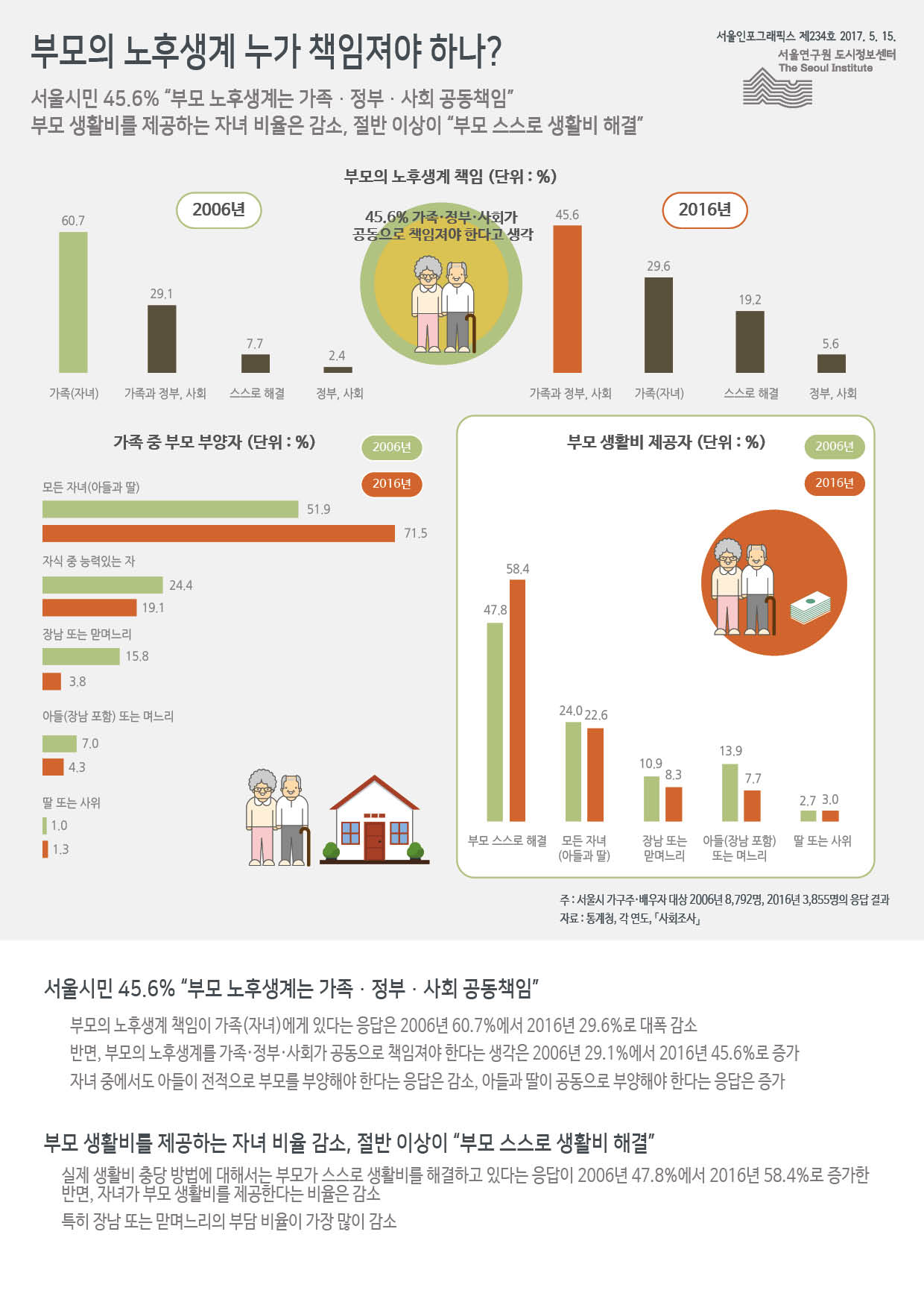 부모의 노후생계 누가 책임져야 하나? 서울인포그래픽스 제234호 2017년 5월 15일 서울시민 45.6% “부모 노후생계는 가족·정부·사회 공동책임”. 부모 생활비를 제공하는 자녀 비율은 감소, 절반 이상이 부모 스스로 생활비 해결함으로 정리 될 수 있습니다. 인포그래픽으로 제공되는 그래픽은 하단에 표로 자세히 제공됩니다.