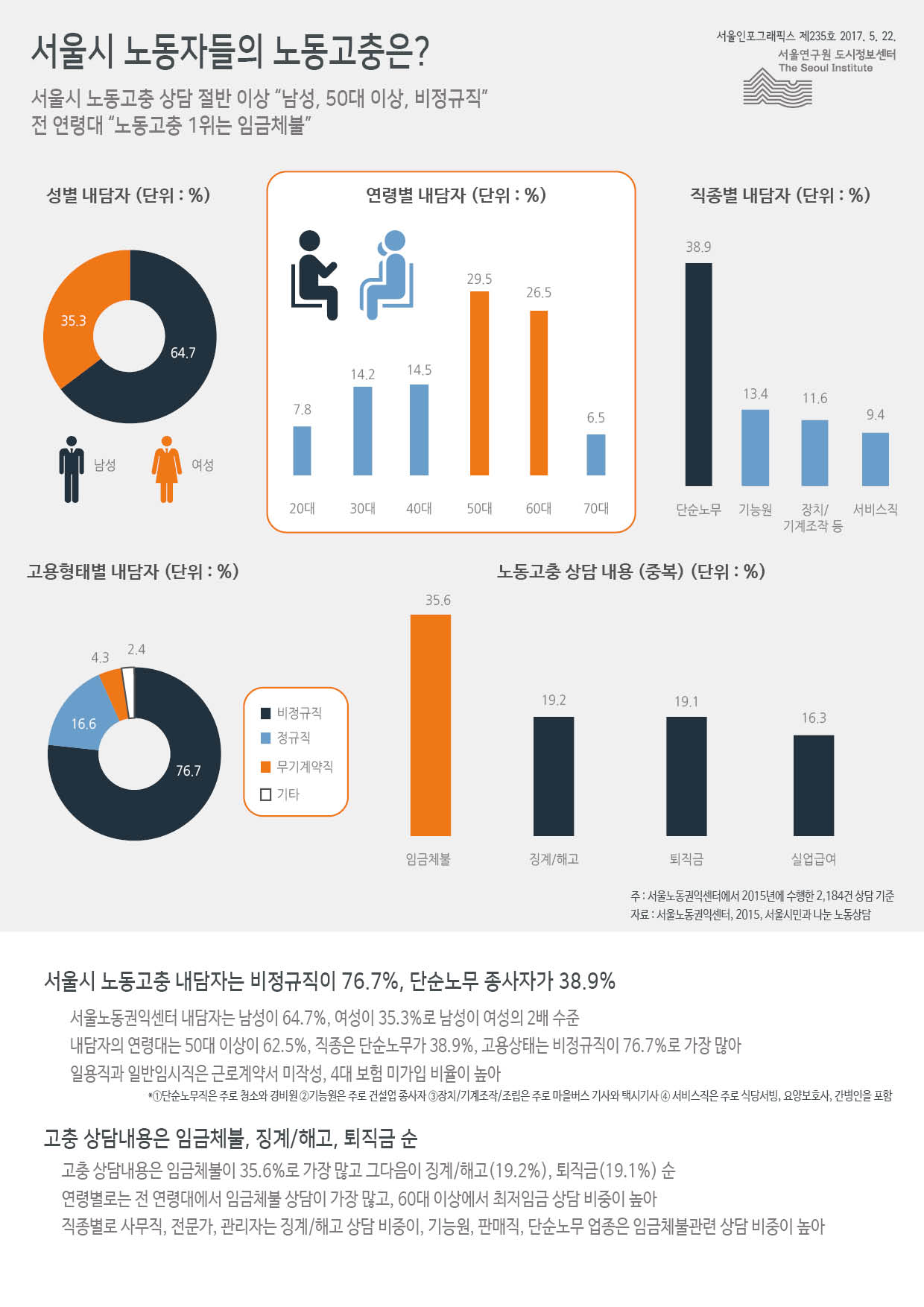 서울시 노동자들의 노동고충은? 서울인포그래픽스 제235호 2017년 5월 22일 서울시 노동고충 상담 절반 이상 남성, 50대 이상, 비정규직. 전 연령대 “노동고충 1위는 임금체불”이라고 생각함이라고 정리 될 수 있습니다. 인포그래픽으로 제공되는 그래픽은 하단에 표로 자세히 제공됩니다.