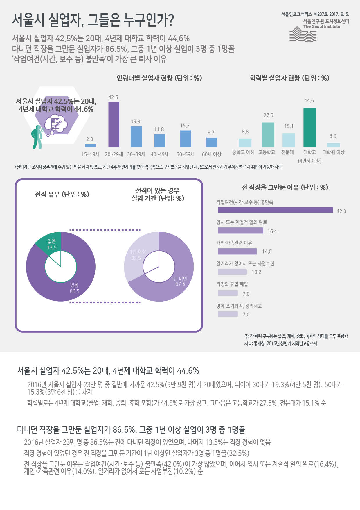 서울시 실업자, 그들은 누구인가? 서울인포그래픽스 제237호 2017년 6월 5일 서울시 실업자 42.5%는 20대, 4년제 대학교 학력이 44.6%. 다니던 직장을 그만둔 실업자가 86.5%, 그중 1년 이상 실업이 3명 중 1명꼴. ‘작업여건(시간, 보수 등) 불만족’이 가장 큰 퇴사 이유로 정리 될 수 있습니다. 인포그래픽으로 제공되는 그래픽은 하단에 표로 자세히 제공됩니다.