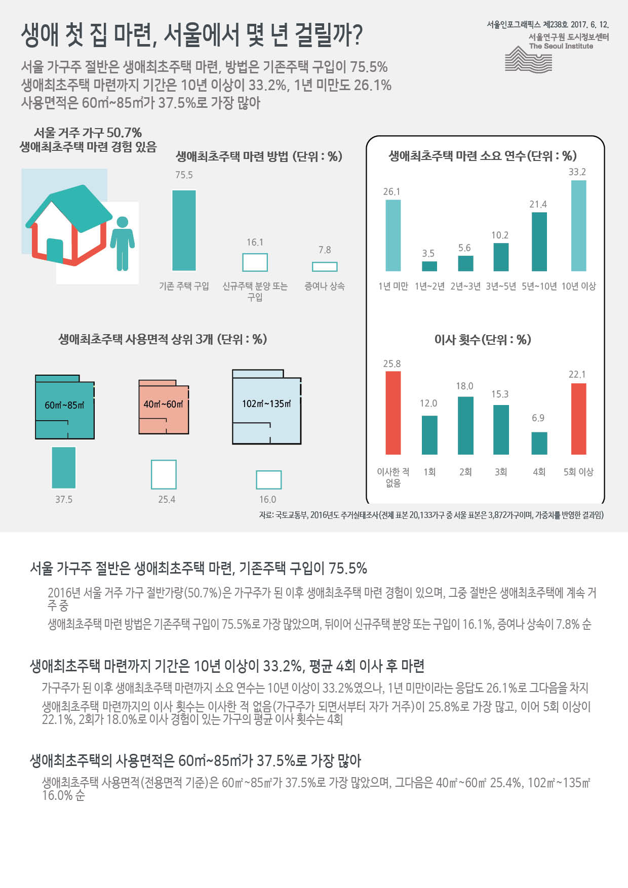 생애 첫 집 마련, 서울에서 몇 년 걸릴까? 서울인포그래픽스 제238호 2017년 6월 12일 서울 가구주 절반은 생애최초주택 마련, 방법은 기존주택 구입이 75.5%. 생애최초주택 마련까지 기간은 10년 이상이 33.2%, 1년 미만도 26.1%. 사용면적은 60㎡~85㎡가 37.5%로 가장 많음으로 정리 될 수 있습니다. 인포그래픽으로 제공되는 그래픽은 하단에 표로 자세히 제공됩니다.