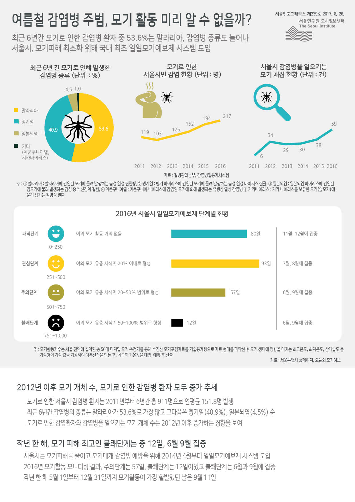 여름철 감염병 주범, 모기 활동 미리 알 수 없을까? 서울인포그래픽스 제239호 2017년 6월 26일 최근 6년간 모기로 인한 감염병 환자 중 53.6%는 말라리아, 감염병 종류도 늘어남. 서울시, 모기피해 최소화 위해 국내 최초 일일모기예보제 시스템 도입으로 정리될 수 있습니다. 인포그래픽으로 제공되는 그래픽은 하단에 표로 자세히 제공됩니다.