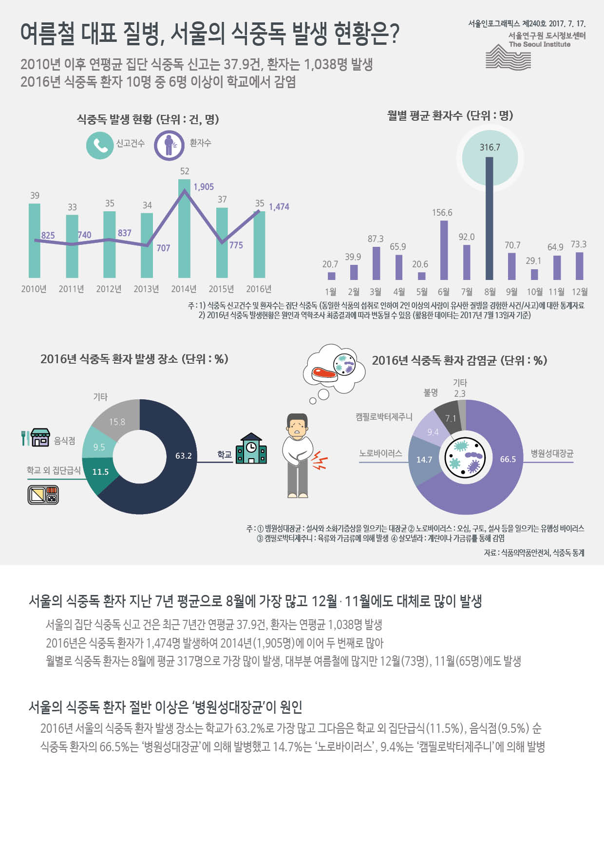 여름철 대표 질병, 서울의 식중독 발생 현황은? 서울인포그래픽스 제240호 2017년 7월 17일 2010년 이후 연평균 집단 식중독 신고는 37.9건, 환자는 1,038명 발생. 2016년 식중독 환자 10명 중 6명 이상이 학교에서 감염됨으로 정리될 수 있습니다. 인포그래픽으로 제공되는 그래픽은 하단에 표로 자세히 제공됩니다.