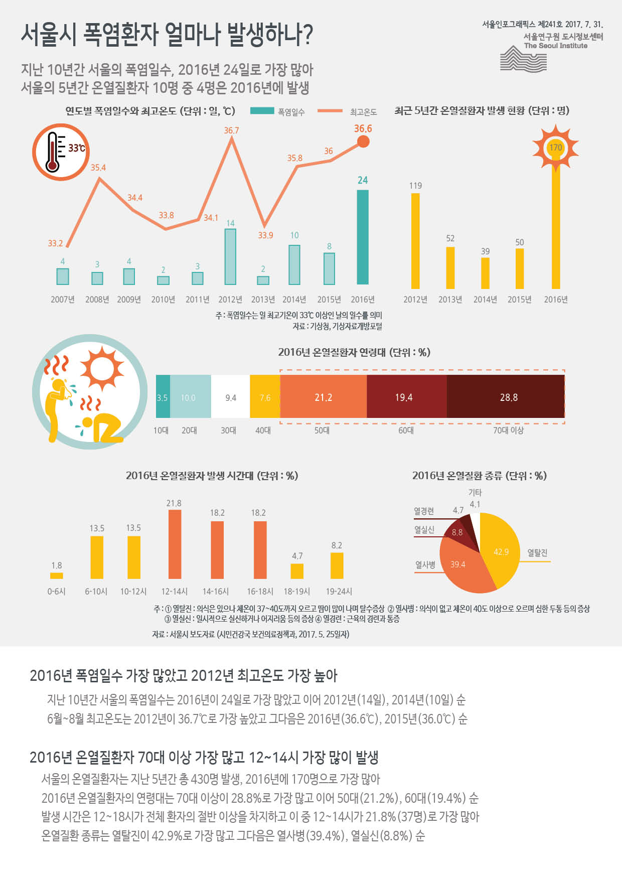 서울시 폭염환자 얼마나 발생하나? 서울인포그래픽스 제241호 2017년 7월 28일 지난 10년간 서울의 폭염일수, 2016년 24일로 가장 많아 서울의 5년간 온열질환자 10명 중 4명은 2016년에 발생함으로 정리될 수 있습니다. 인포그래픽으로 제공되는 그래픽은 하단에 표로 자세히 제공됩니다.