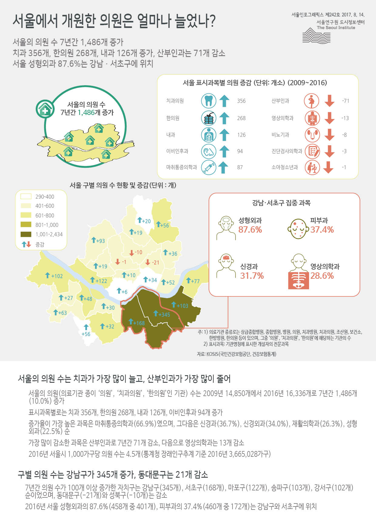 서울에서 개원한 의원은 얼마나 늘었나? 서울인포그래픽스 제 242호 2017년 8월 14일 서울의 의원 수 7년간 1,486개 증가 치과 356개, 한의원 268개, 내과 126개 증가, 산부인과는 71개 감소 서울 성형외과 87.6%는 강남·서초구에 위치함으로 정리될 수 있습니다. 인포그래픽으로 제공되는 그래픽은 하단에 표로 자세히 제공됩니다.