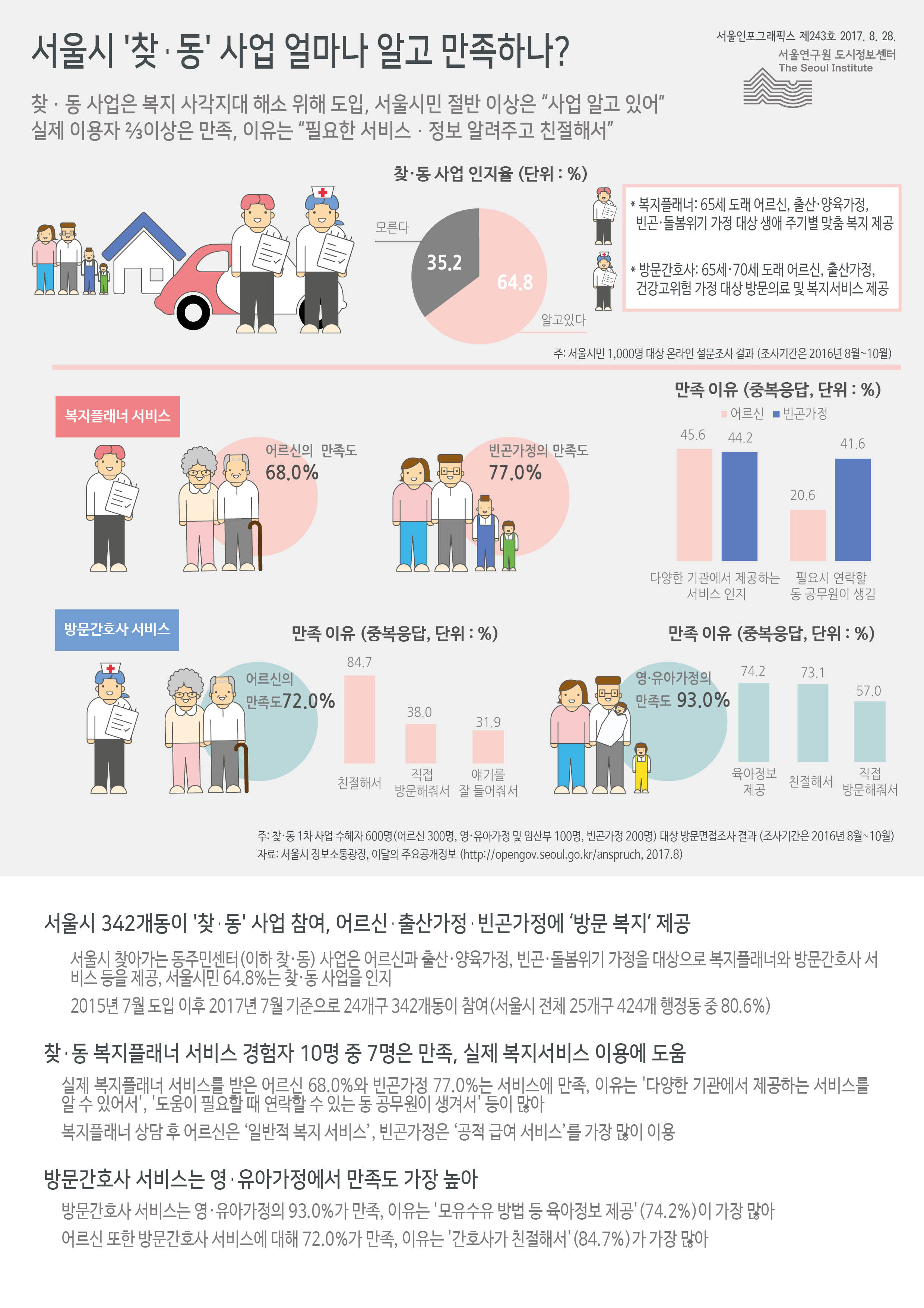 서울시 ‘찾‧동’ 사업, 얼마나 알고 만족하나? 서울인포그래픽스 제243호 2017년 8월 28일 찾‧동 사업 복지 사각지대 해소 위해 도입, 서울시민 절반 이상은 “사업 알고 있어” 실제 이용자 ⅔이상은 만족, 이유는 “필요한 서비스‧정보 알려주고 친절해서”라는 의견으로 정리될 수 있습니다. 인포그래픽으로 제공되는 그래픽은 하단에 표로 자세히 제공됩니다.