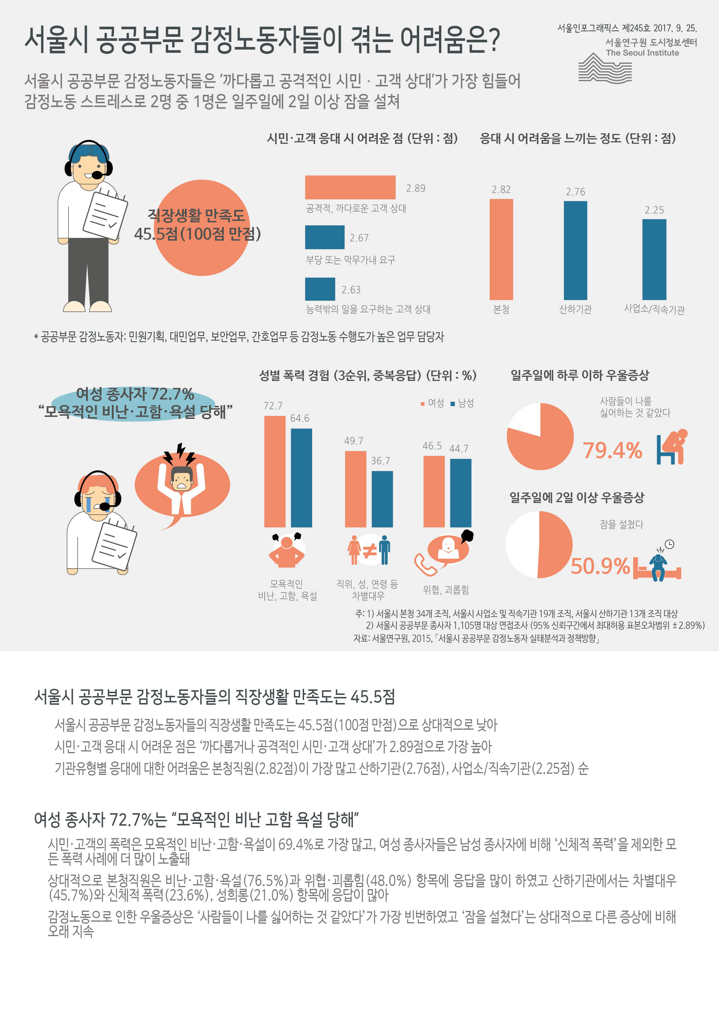 서울시 공공부문 감정노동자들이 겪는 어려움은? 서울인포그래픽스 제245호 2017년 9월 25일 서울시 공공부문 감정노동자들은 ‘까다롭고 공격적인 시민·고객 상대’가 가장 힘들어함. 감정노동 스트레스로 2명 중 1명은 일주일에 2일 이상 잠을 설침으로 정리될 수 있습니다. 인포그래픽으로 제공되는 그래픽은 하단에 표로 자세히 제공됩니다.