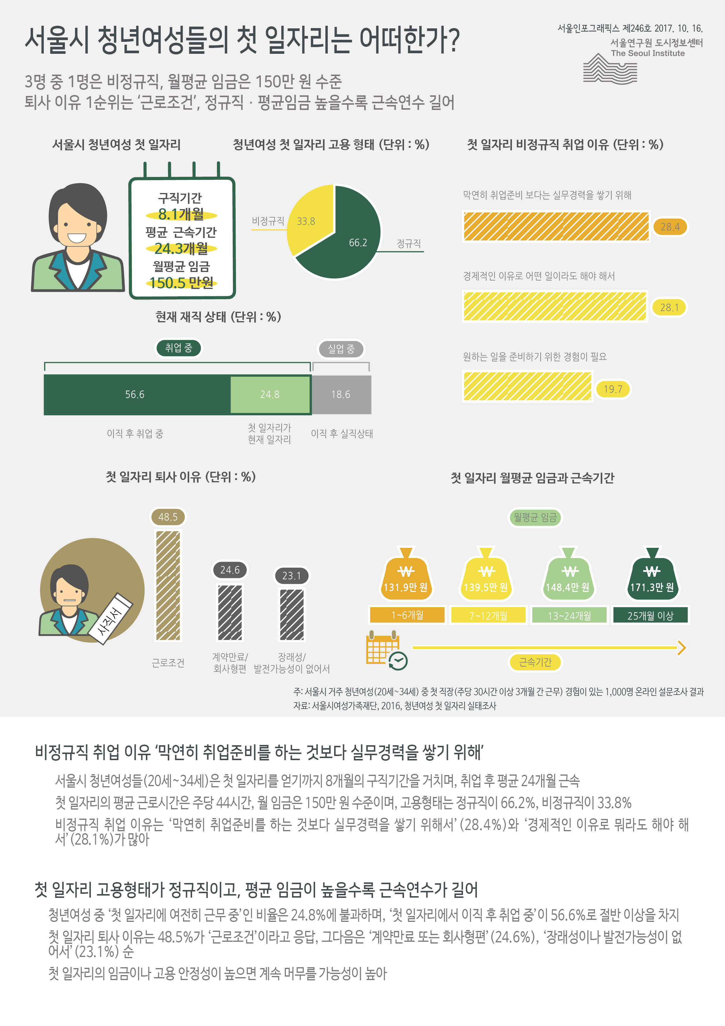 서울시 청년여성들의 첫 일자리는 어떠한가? 서울인포그래픽스 제246호 2017년 10월 16일 3명 중 1명은 비정규직, 월평균 임금은 150만 원 수준 퇴사 이유 1순위는 ‘근로조건’, 정규직·평균임금 높을수록 근속연수 김으로 정리 될 수 있습니다. 인포그래픽으로 제공되는 그래픽은 하단에 표로 자세히 제공됩니다.