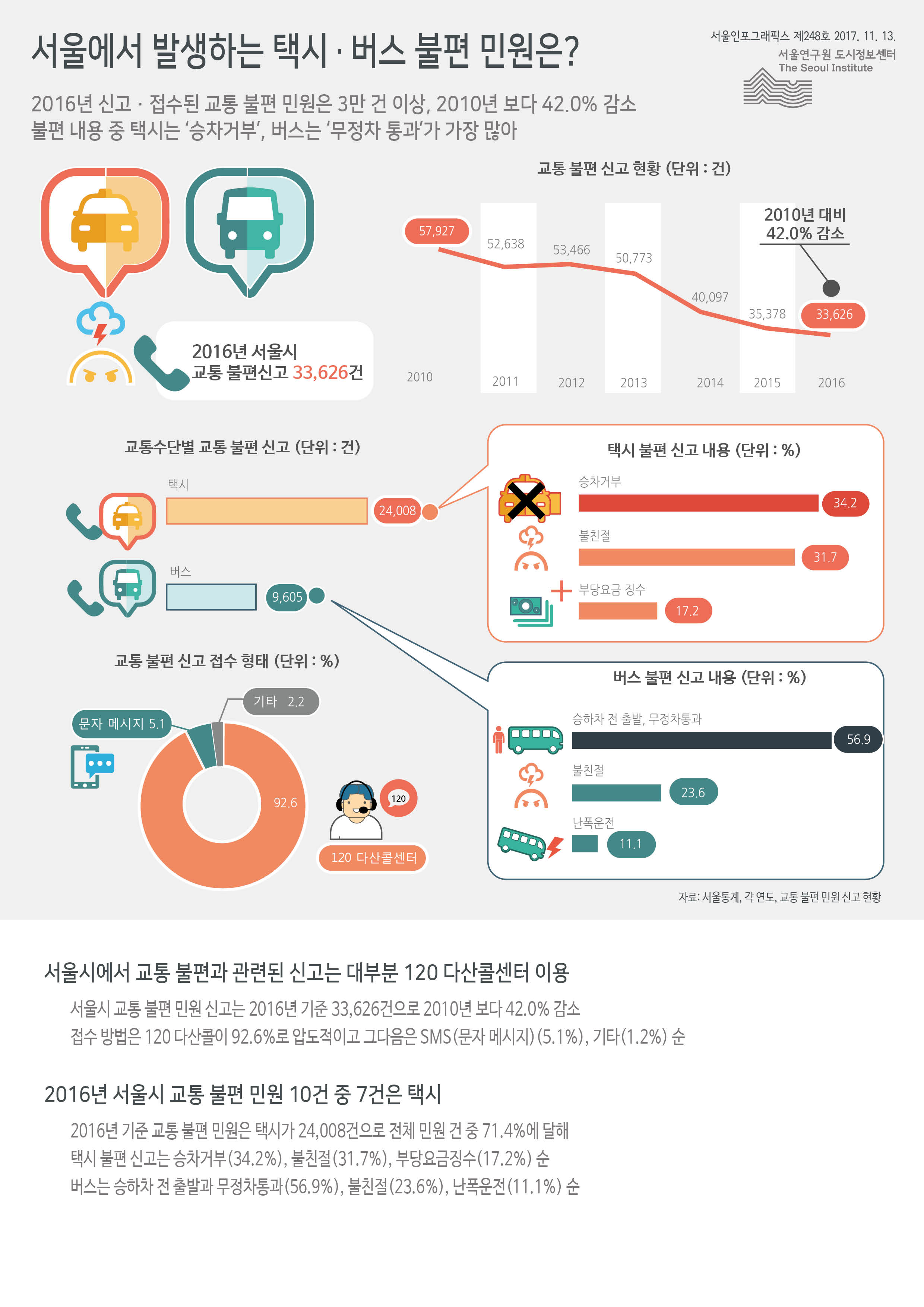 서울에서 발생하는 택시·버스 불편 민원은? 서울인포그래픽스 제248호 2017년 11월 13일 2016년 신고·접수된 교통 불편 민원은 3만 건 이상, 2010년 보다 42.0% 감소 불편 내용 중 택시는 ‘승차거부’, 버스는 ‘무정차 통과’가 가장 많음으로 정리 될 수 있습니다.인포그래픽으로 제공되는 그래픽은 하단에 표로 자세히 제공됩니다.