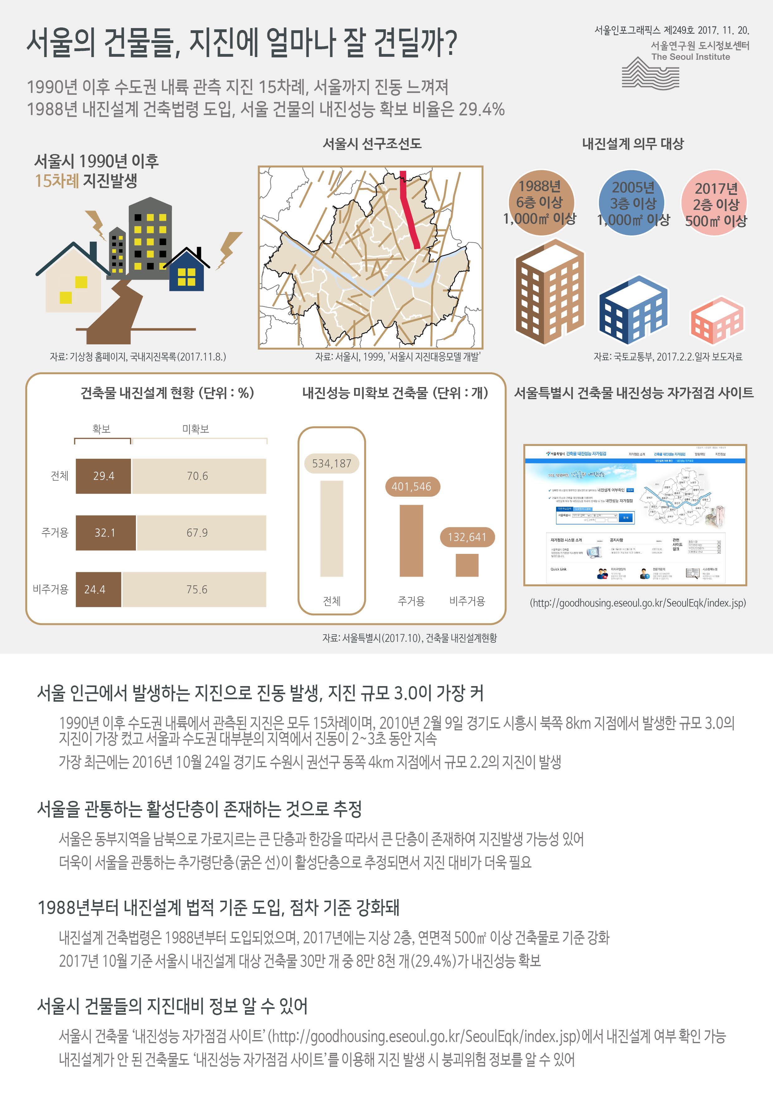 서울의 건물들, 지진에 얼마나 잘 견딜까? 서울인포그래픽스 제249호 2017년 11월 20일 1990년 이후 수도권 내륙 관측 지진 15차례, 서울까지 진동 느껴져 1988년 내진설계 건축법령 도입, 서울 건물의 내진성능 확보 비율은 29.4% 서울시 ‘건축물 내진설계 자가점검’ 사이트에서 내진설계여부를 알 수 있습니다. 인포그래픽으로제공되는 그래픽은 하단에 표로 자세히 제공됩니다. 