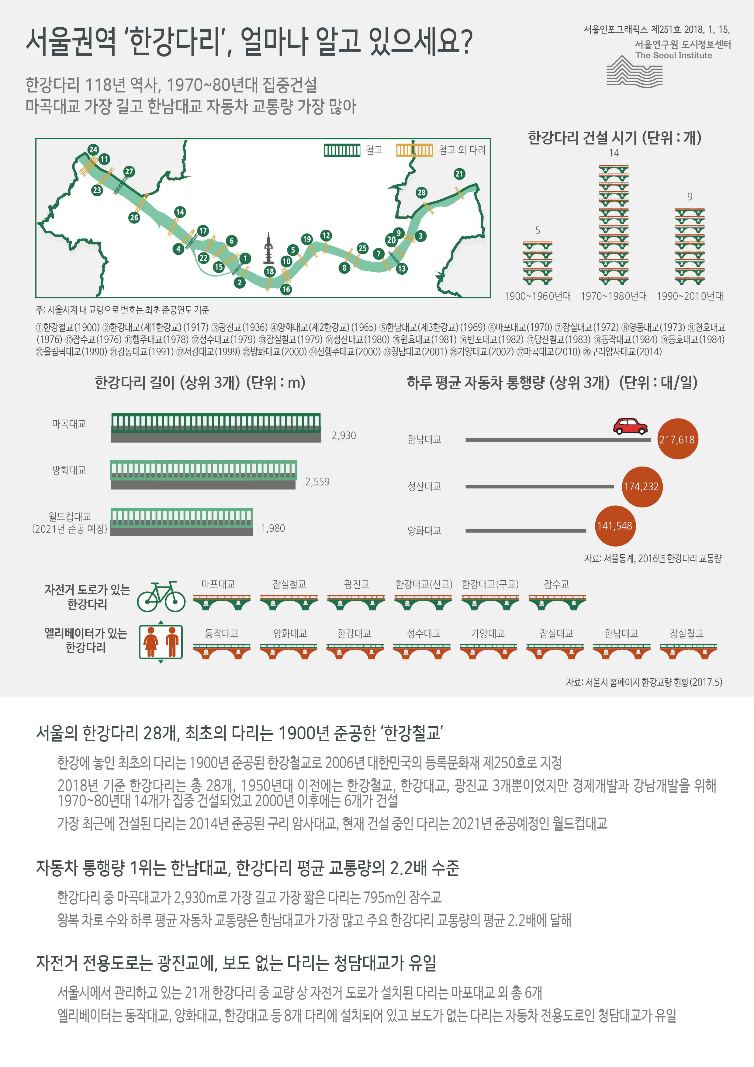 서울권역 ‘한강다리’, 얼마나 알고 있으세요? 서울인포그래픽스 제251호 2018년 1월 15일 한강다리 118년 역사, 1970~80년대 집중 건설. 마곡대교 가장 길고 한남대교 자동차 교통량 가장 많음으로 정리될 수 있습니다. 인포그래픽으로 제공되는 그래픽은 하단에 표로 자세히 제공됩니다.