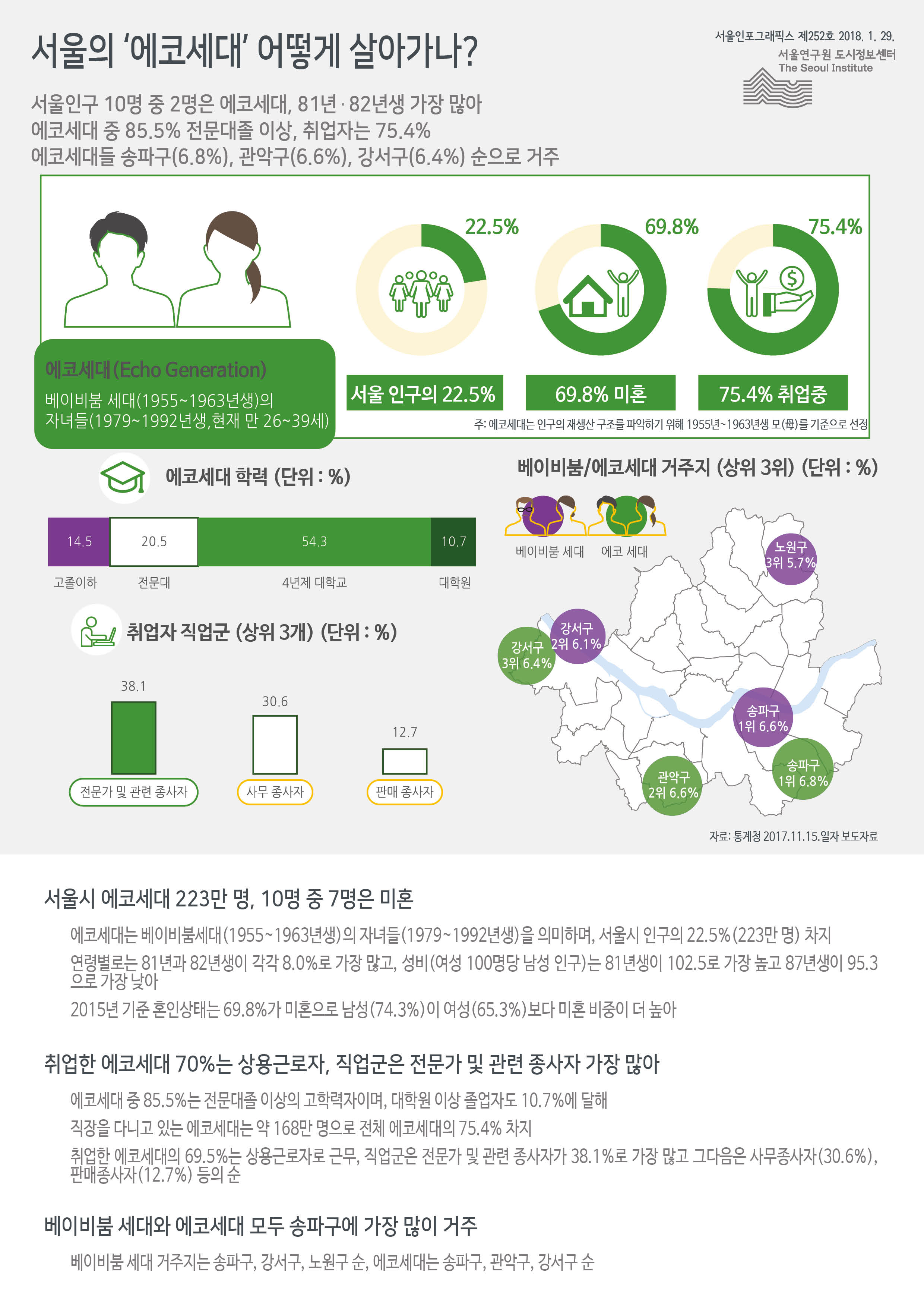 서울의 ‘에코세대’ 어떻게 살아가나? 서울인포그래픽스 제252호 2018년 1월 29일 울인구 10명 중 2명은 에코세대, 81년․82년생 가장 많음. 에코세대 중 85.5% 전문대졸 이상, 취업자는 75.4%. 에코세대들 송파구(6.8%), 관악구(6.6%), 강서구(6.4%) 순으로 거주함으로 정리될 수 있습니다. 인포그래픽으로 제공되는 그래픽은 하단에 표로 자세히 제공됩니다.