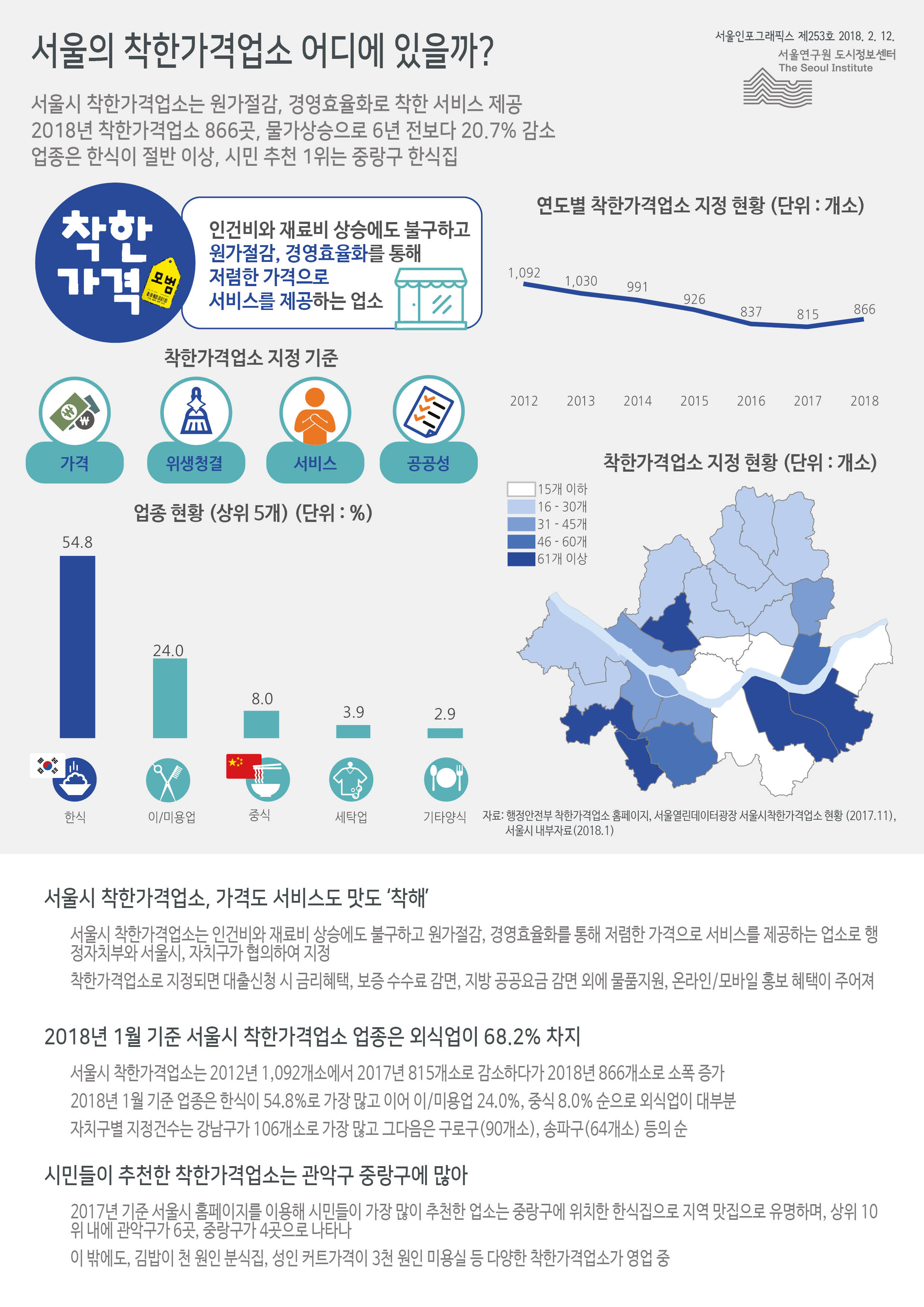 서울의 착한가격업소 어디에 있을까? 서울인포그래픽스 제253호 2018년 2월 12일 서울시 착한가격업소는 원가절감, 경영효율화로 착한 서비스 제공. 2018년 착한가격업소 866곳, 물가상승으로 6년 전보다 20.7% 감소. 업종은 한식이 절반 이상, 시민 추천 1위는 중랑구 한식집으로 정리될 수 있습니다. 인포그래픽으로 제공되는 그래픽은 하단에 표로 자세히 제공됩니다.