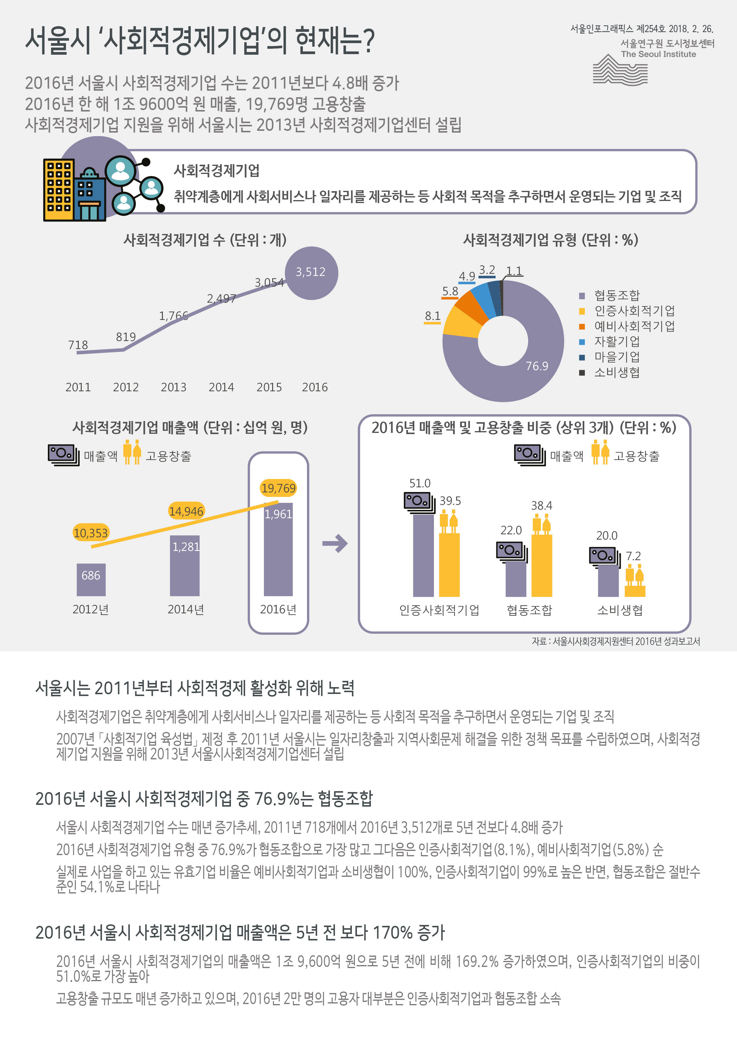 서울시 ‘사회적경제기업’의 현재는? 서울인포그래픽스 제254호 2018년 2월 26일 2016년 서울시 사회적경제기업 수는 2011년보다 4.8배 증가. 2016년 한 해 1조 9600억 원 매출, 19,769명 고용창출. 사회적경제기업 지원을 위해 서울시는 2013년 사회적경제기업센터 설립함으로 정리될 수 있습니다. 인포그래픽으로 제공되는 그래픽은 하단에 표로 자세히 제공됩니다.