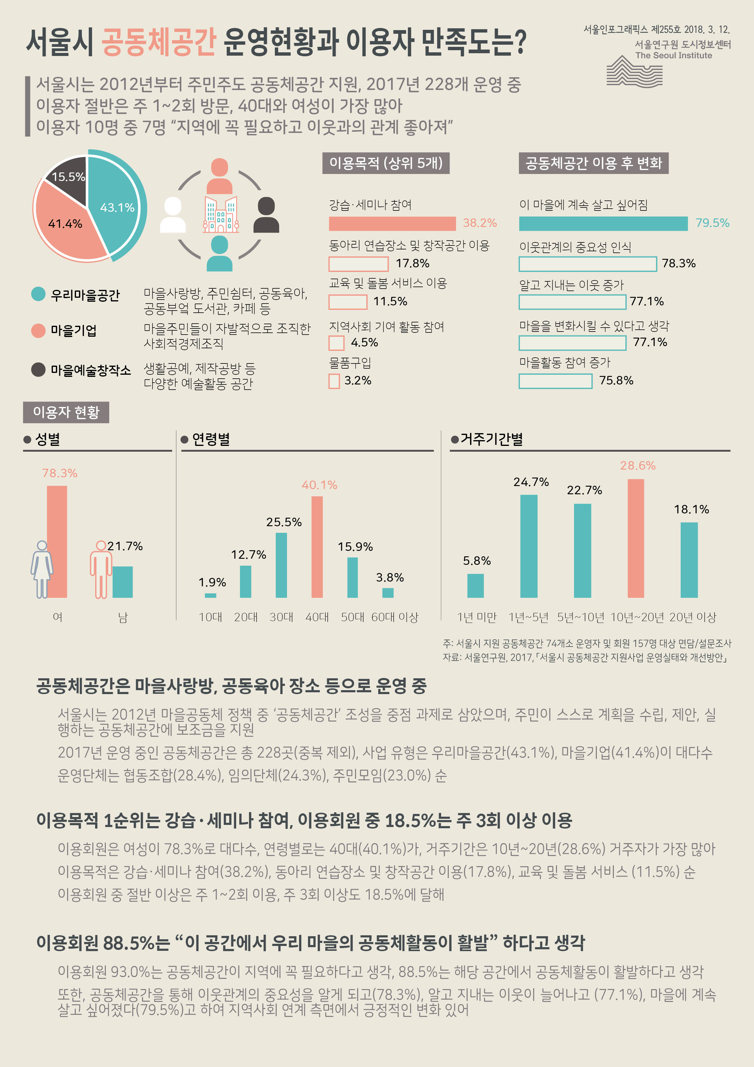  서울시는 2012년부터 주민주도 공동체공간 지원, 2017년 228개 운영 중. 이용자 절반은 주 1~2회 방문, 40대와 여성이 가장 많음. 이용자 10명 중 7명이 지역에 꼭 필요하고 이웃과의 관계 좋아진다고 답변함으로 정리 될 수 있습니다.인포그래픽으로 제공되는 그래픽은 하단에 표로 자세히 제공됩니다.