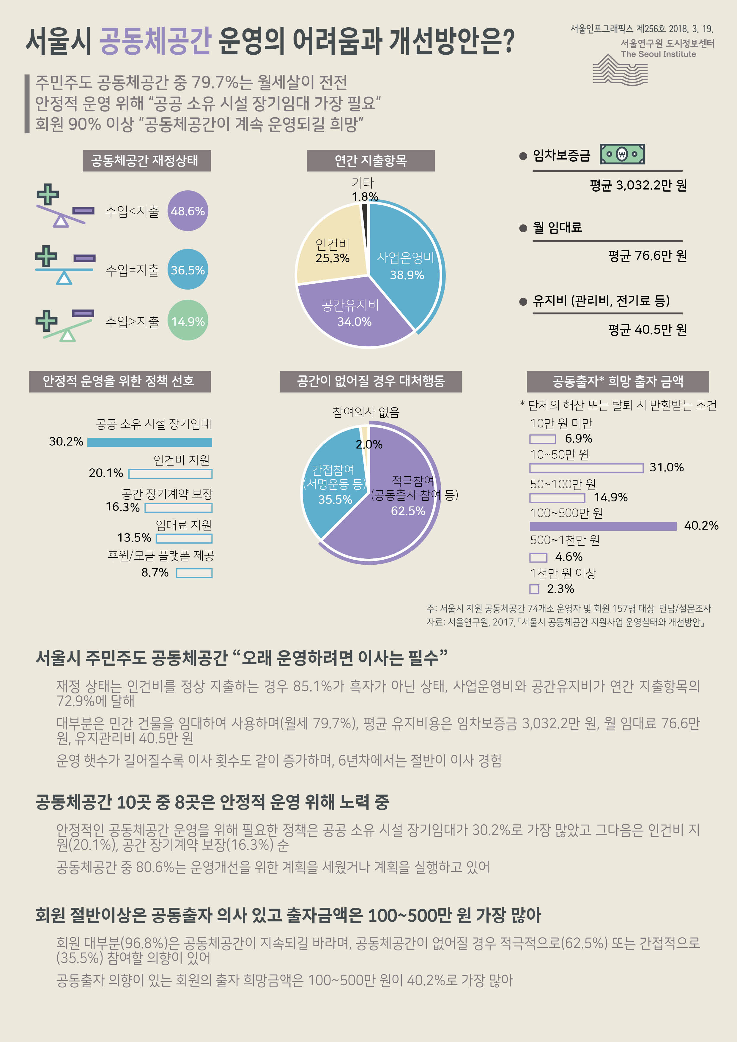 주민주도 공동체공간 중 79.7%는 월세살이 전전. 안정적 운영 위해 “공공 소유 시설 장기임대 가장 필요”. 회원 90% 이상 공동체공간이 계속 운영되길 희망함으로 정리될 수 있습니다. 인포그래픽으로 제공되는 그래픽은 하단에 표로 자세히 제공됩니다.