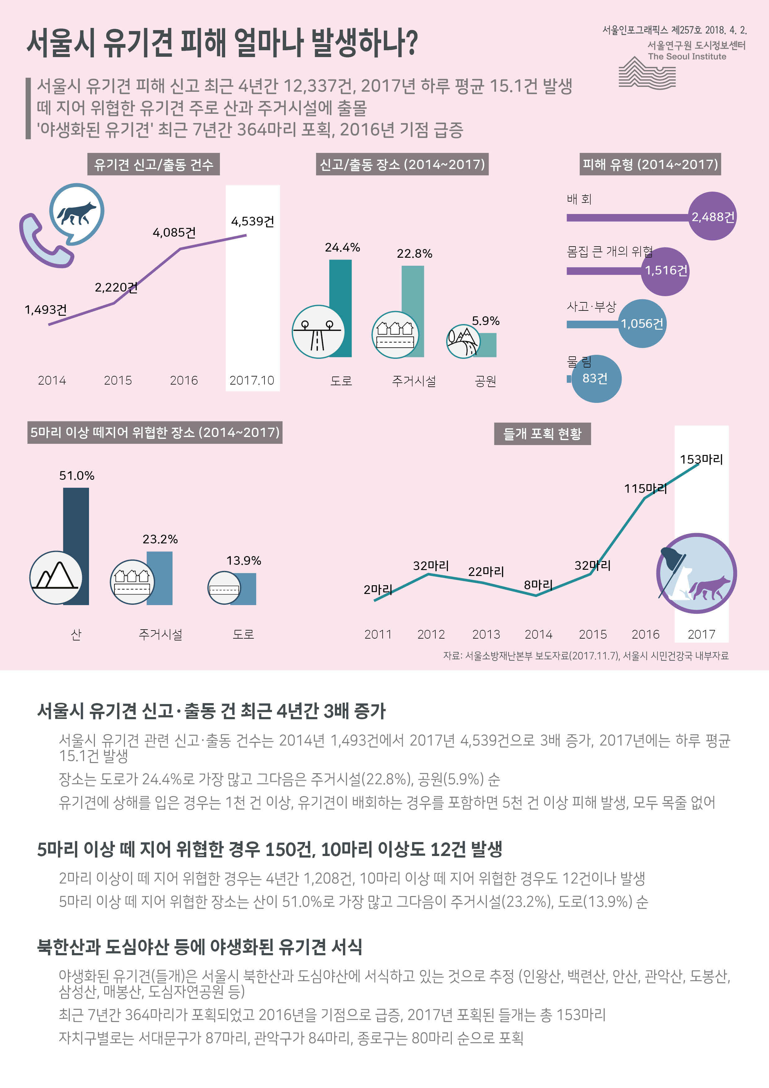 서울시 유기견 피해 신고 최근 4년간 12,337건, 2017년 하루 평균 15.1건 발생. 떼 지어 위협한 유기견 주로 산과 주거시설에 출몰. ‘야생화된 유기견’ 최근 7년간 364마리 포획, 2016년 기점 급증으로 정리될 수 있습니다. 인포그래픽으로 제공되는 그래픽은 하단에 표로 자세히 제공됩니다.