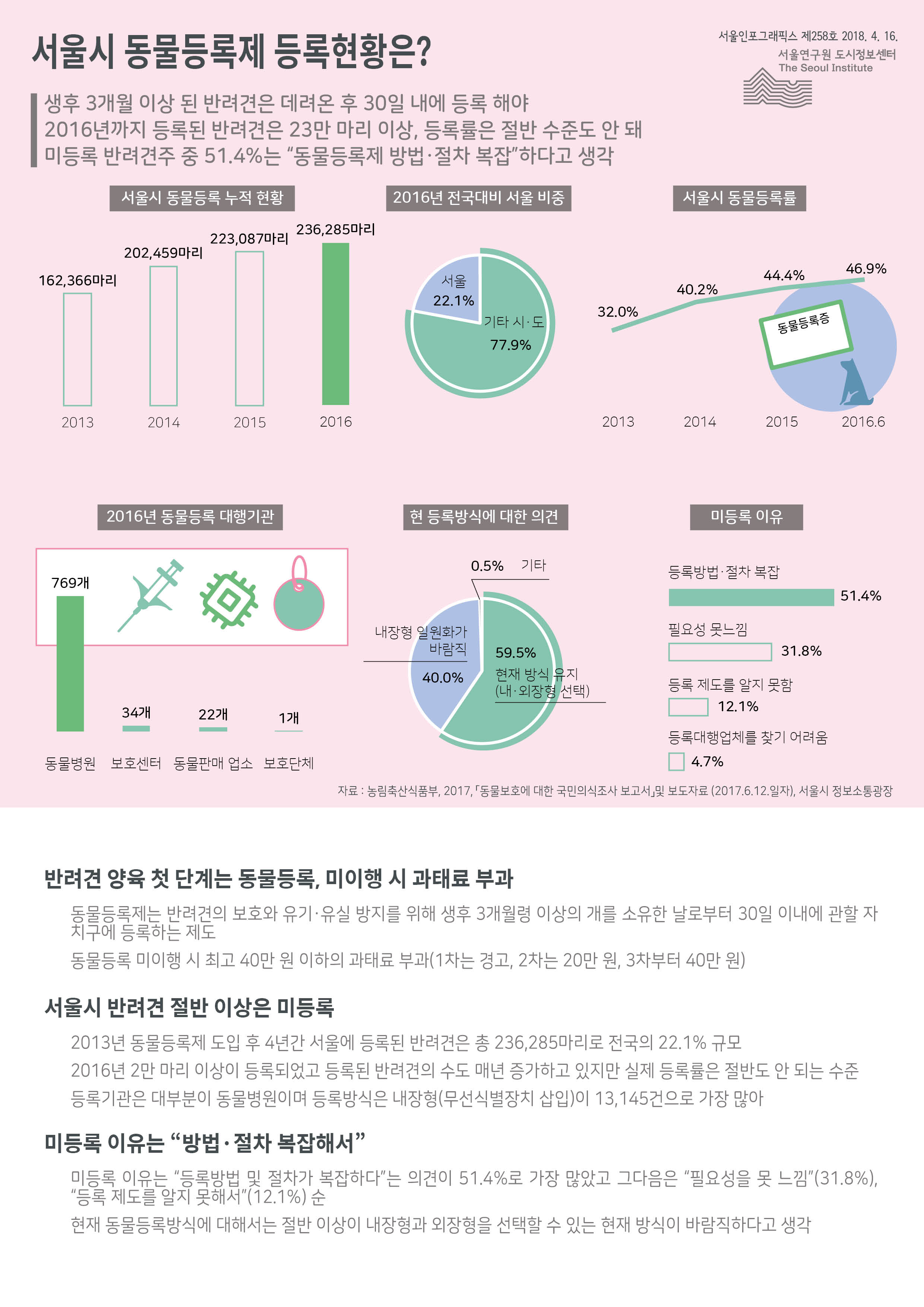 생후 3개월 이상 된 반려견은 데려온 후 30일 내에 등록 해야함. 2016년까지 등록된 반려견은 23만 마리 이상, 등록률은 절반 수준도 안 됨. 미등록 반려견주 중 51.4%는 “동물등록제 방법·절차 복잡”하다고 생각함으로 정리될 수 있습니다. 인포그래픽으로 제공되는 그래픽은 하단에 표로 자세히 제공됩니다.