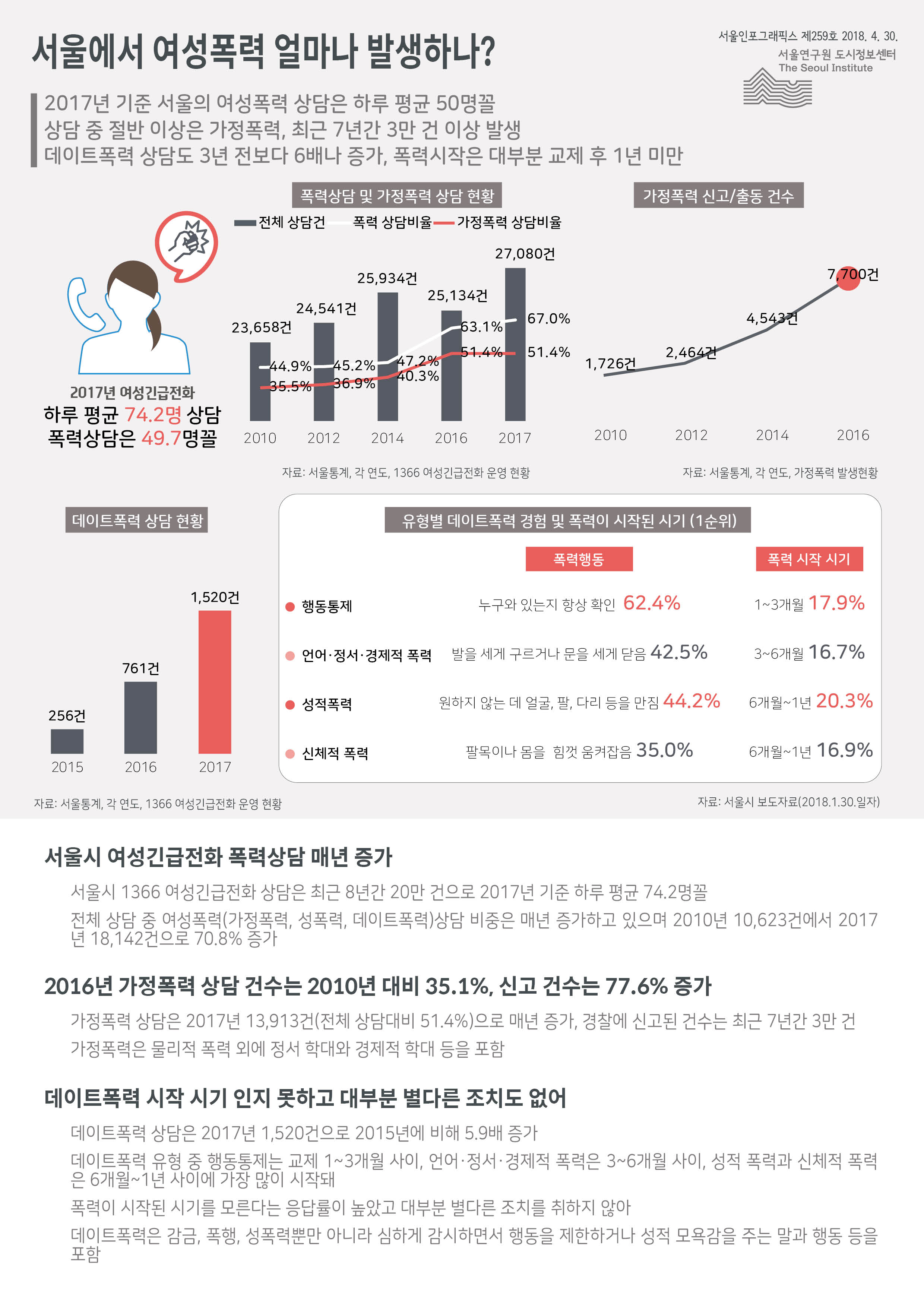 2017년 기준 서울의 여성폭력 상담은 하루 평균 50명꼴. 상담 중 절반 이상은 가정폭력, 최근 7년간 3만 건 이상 발생. 데이트폭력 상담도 3년 전보다 6배나 증가, 폭력시작은 대부분 교제 후 1년 미만으로 정리 될 수 있습니다.인포그래픽으로 제공되는 그래픽은 하단에 표로 자세히 제공됩니다. 