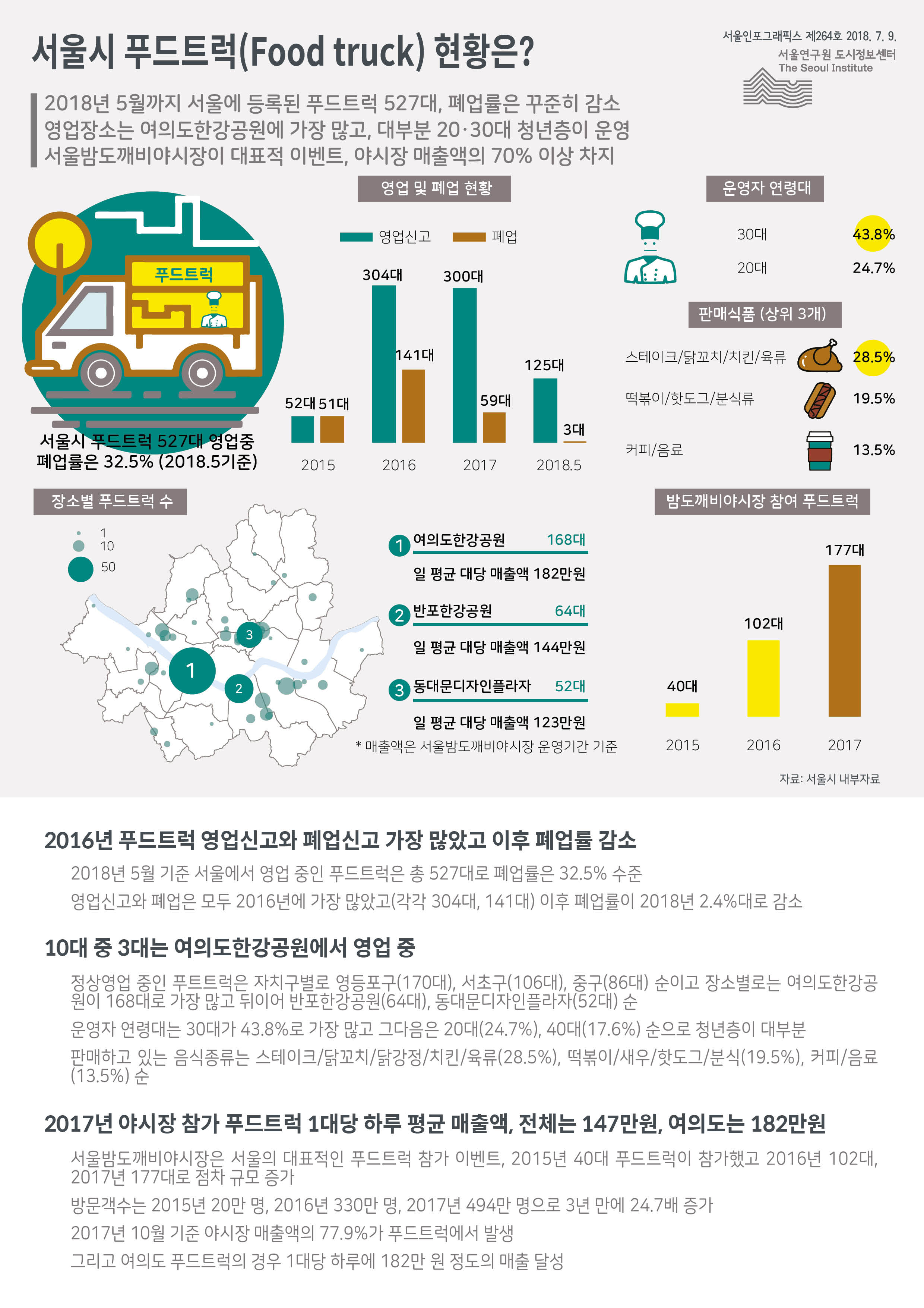 2018년 5월까지 서울에 등록된 푸드트럭 527대, 폐업률은 꾸준히 감소. 영업장소는 여의도한강공원에 가장 많고, 대부분 20·30대 청년층이 운영. 서울밤도깨비야시장이 대표적 이벤트, 야시장 매출액의 70% 이상 차지함으로 정리 될 수 있습니다. 인포그래픽으로 제공되는 그래픽은 하단에 표로 자세히 제공됩니다.