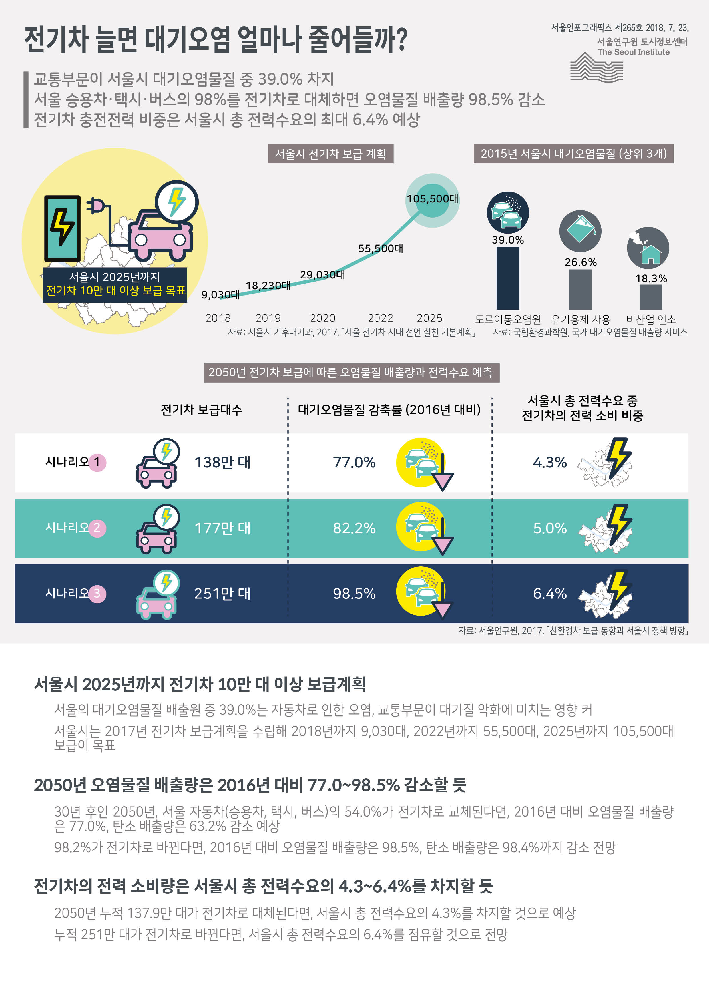 교통부문이 서울시 대기오염물질 중 39.0% 차지. 서울 승용차·택시·버스의 98%를 전기차로 대체하면 오염물질 배출량 98.5% 감소. 전기차 충전전력 비중은 서울시 총 전력수요의 최대 6.4% 예상으로 정리 될 수 있습니다. 인포그래픽으로 제공되는 그래픽은 하단에 표로 자세히 제공됩니다.
