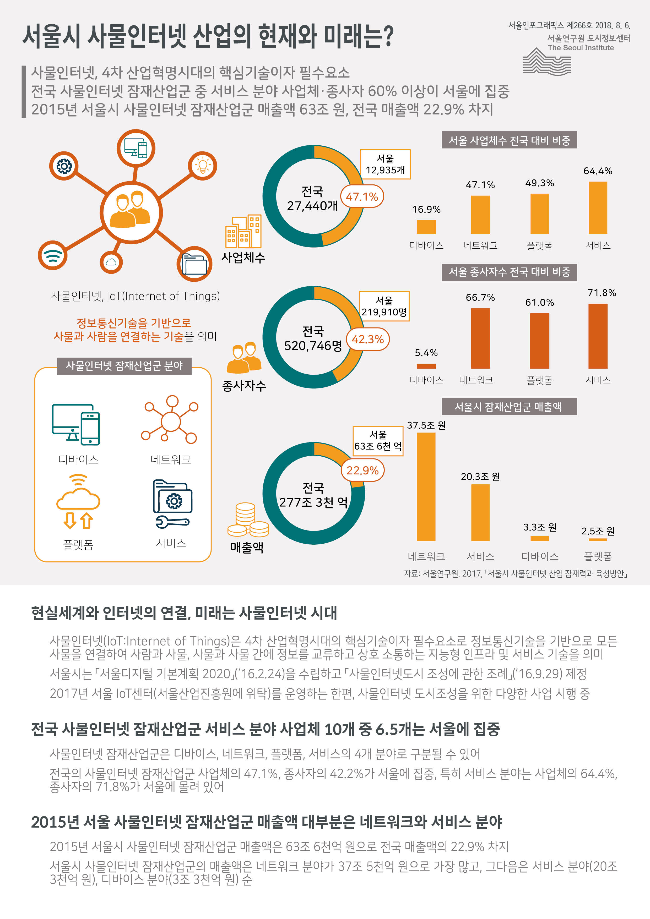 사물인터넷, 4차 산업혁명시대의 핵심기술이자 필수요소 . 전국 사물인터넷 잠재산업군 중 서비스 분야 사업체·종사자 60% 이상이 서울에 집중. 2015년 서울시 사물인터넷 잠재산업군 매출액 63조 원, 전국 매출액 22.9% 차지함으로 정리 될 수 있습니다. 인포그래픽으로 제공되는 그래픽은 하단에 표로 자세히 제공됩니다.