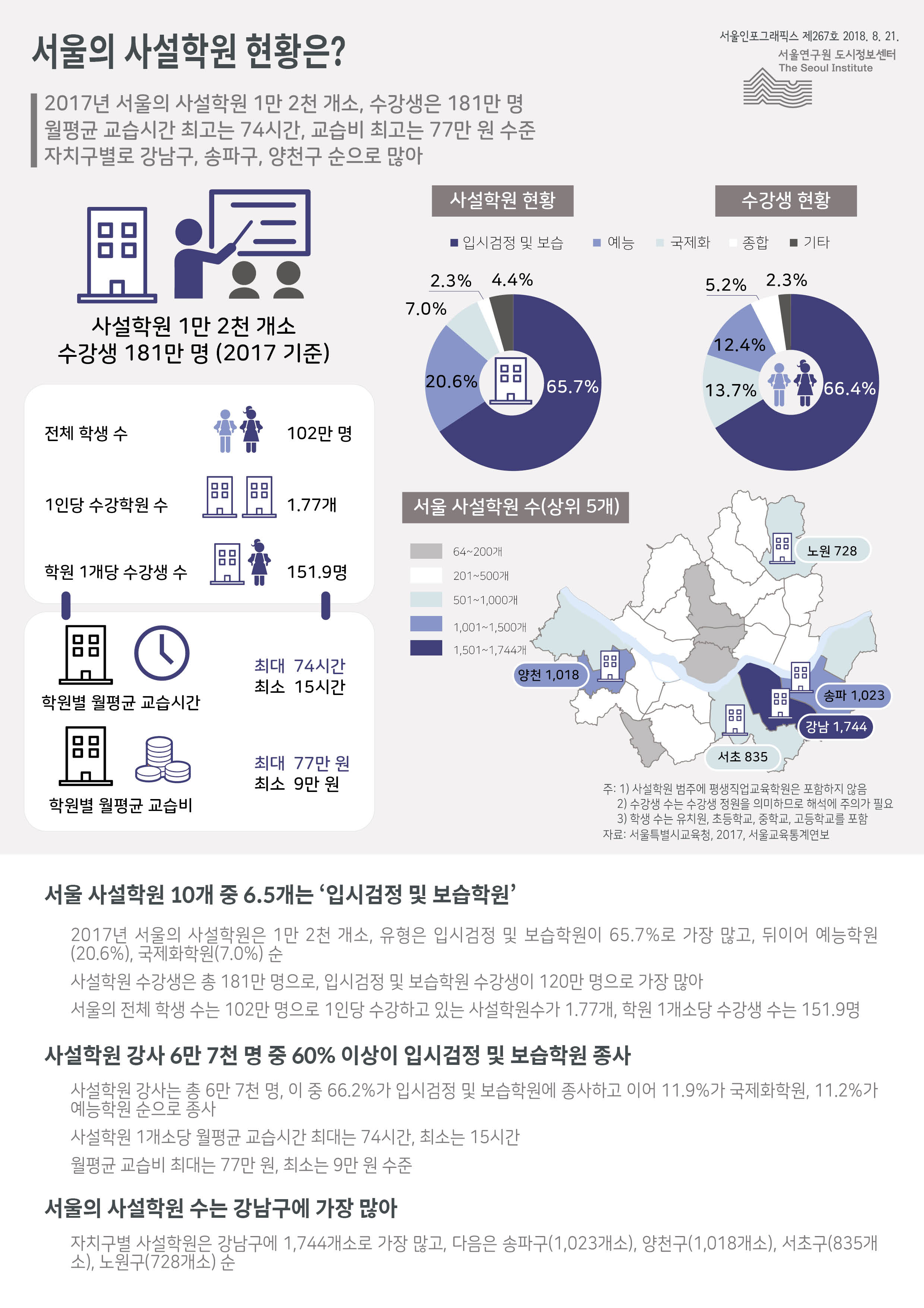 2017년 서울의 사설학원 1만 2천 개소, 수강생은 181만 명. 월평균 교습시간 최고는 74시간, 교습비 최고는 77만 원 수준. 자치구별로 강남구, 송파구, 양천구 순으로 많음으로 정리 될 수 있습니다. 인포그래픽으로 제공되는 그래픽은 하단에 표로 자세히 제공됩니다.