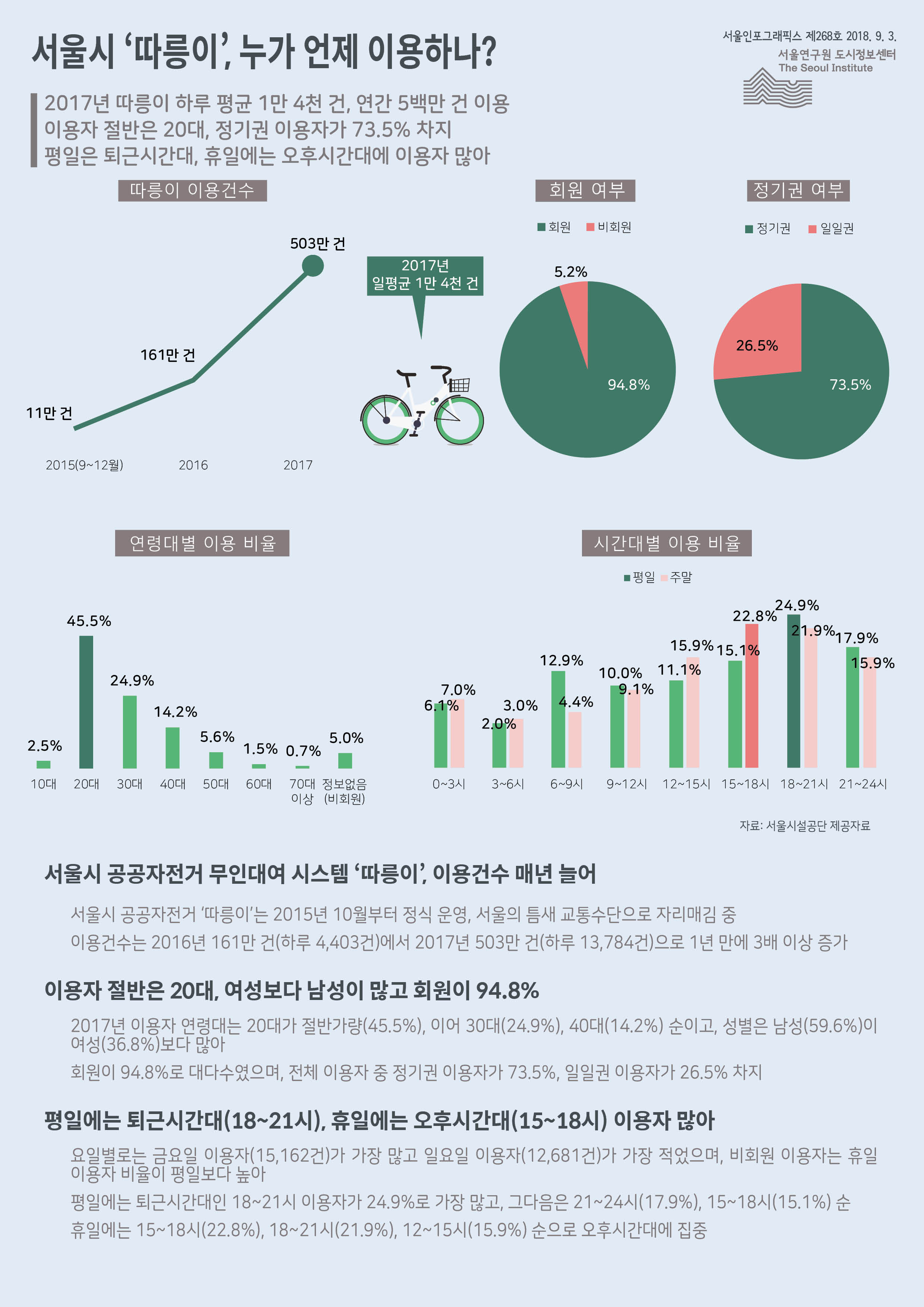 2017년 따릉이 하루 평균 1만 4천 건, 연간 5백만 건 이용. 이용자 절반은 20대, 정기권 이용자가 73.5% 차지. 평일은 퇴근시간대, 휴일에는 오후시간대에 이용자 많음으로 정리 될 수 있습니다. 인포그래픽으로 제공되는 그래픽은 하단에 표로 자세히 제공됩니다.