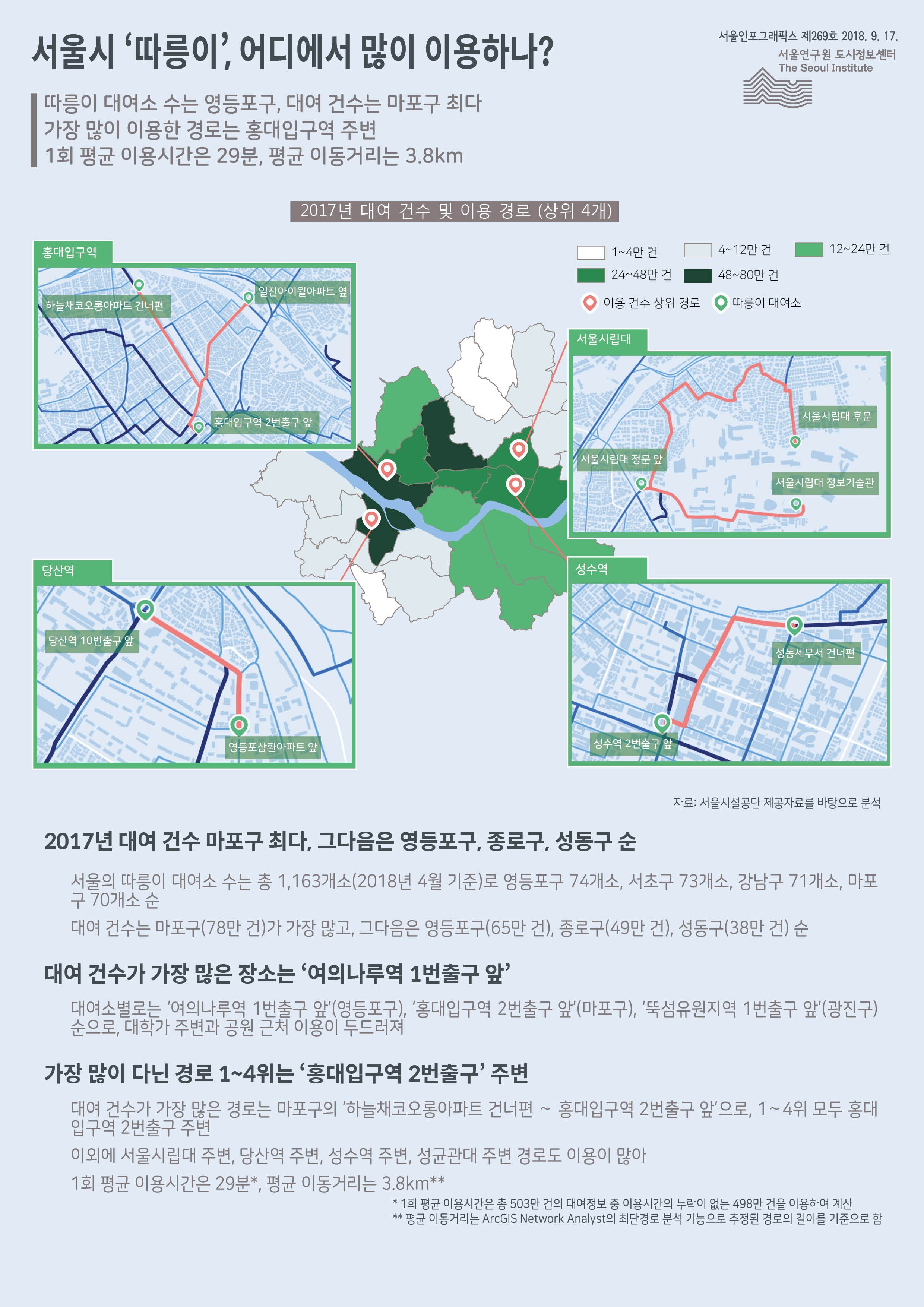 따릉이 대여소 수는 영등포구, 대여 건수는 마포구 최다. 가장 많이 이용한 경로는 홍대입구역 주변. 1회 평균 이용시간은 29분, 평균 이동거리는 3.8km로 정리 될 수 있습니다. 인포그래픽으로 제공되는 그래픽은 하단에 표로 자세히 제공됩니다.