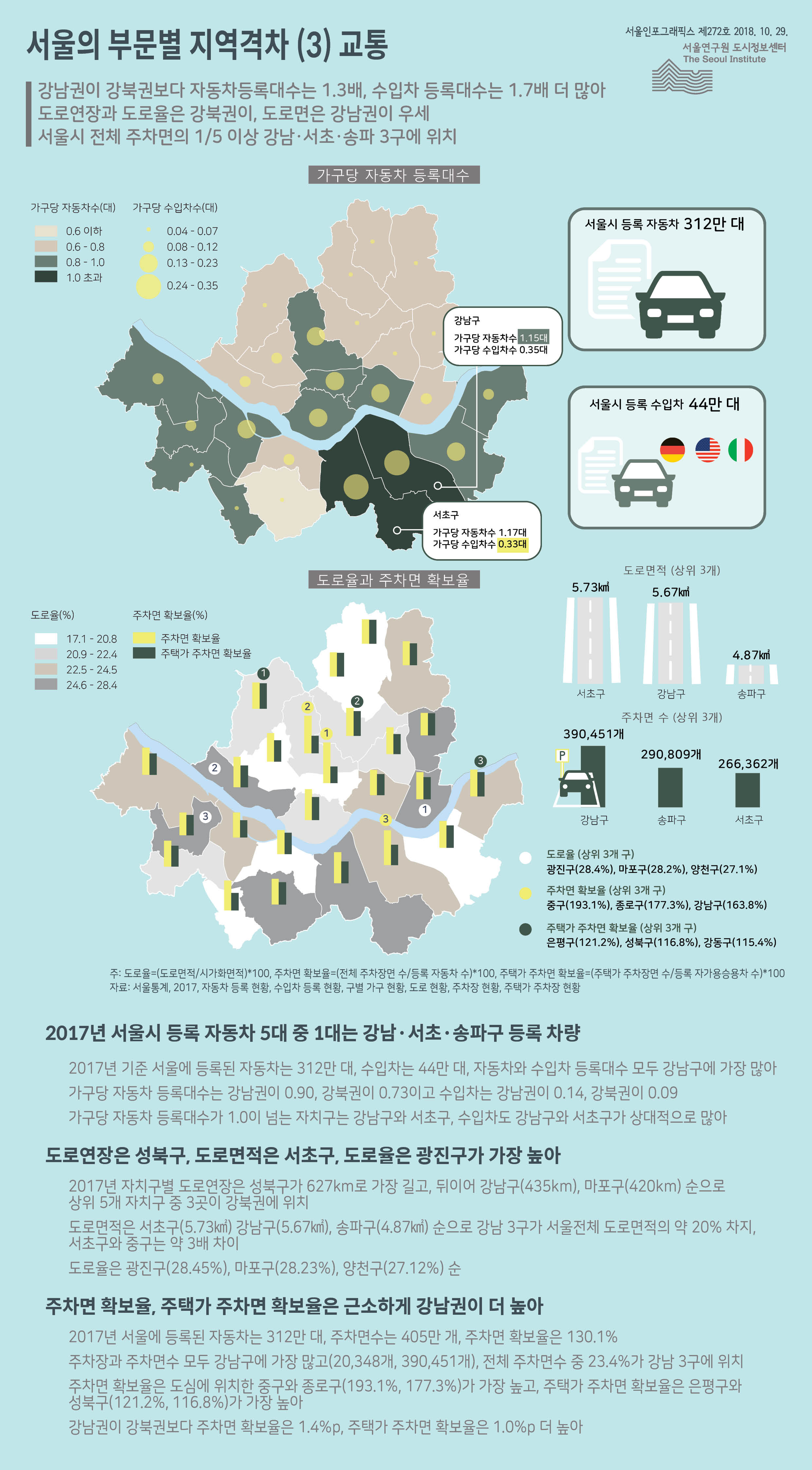 강남권이 강북권보다 자동차등록대수는 1.3배, 수입차 등록대수는 1.7배 더 많음.   도로연장과 도로율은 강북권이, 도로면은 강남권이 우세.  서울시 전체 주차면의 1/5 이상 강남·서초·송파 3구에 위치함으로 정리될 수 있습니다. 인포그래픽으로 제공되는 그래픽은 하단에 표로 자세히 제공됩니다.