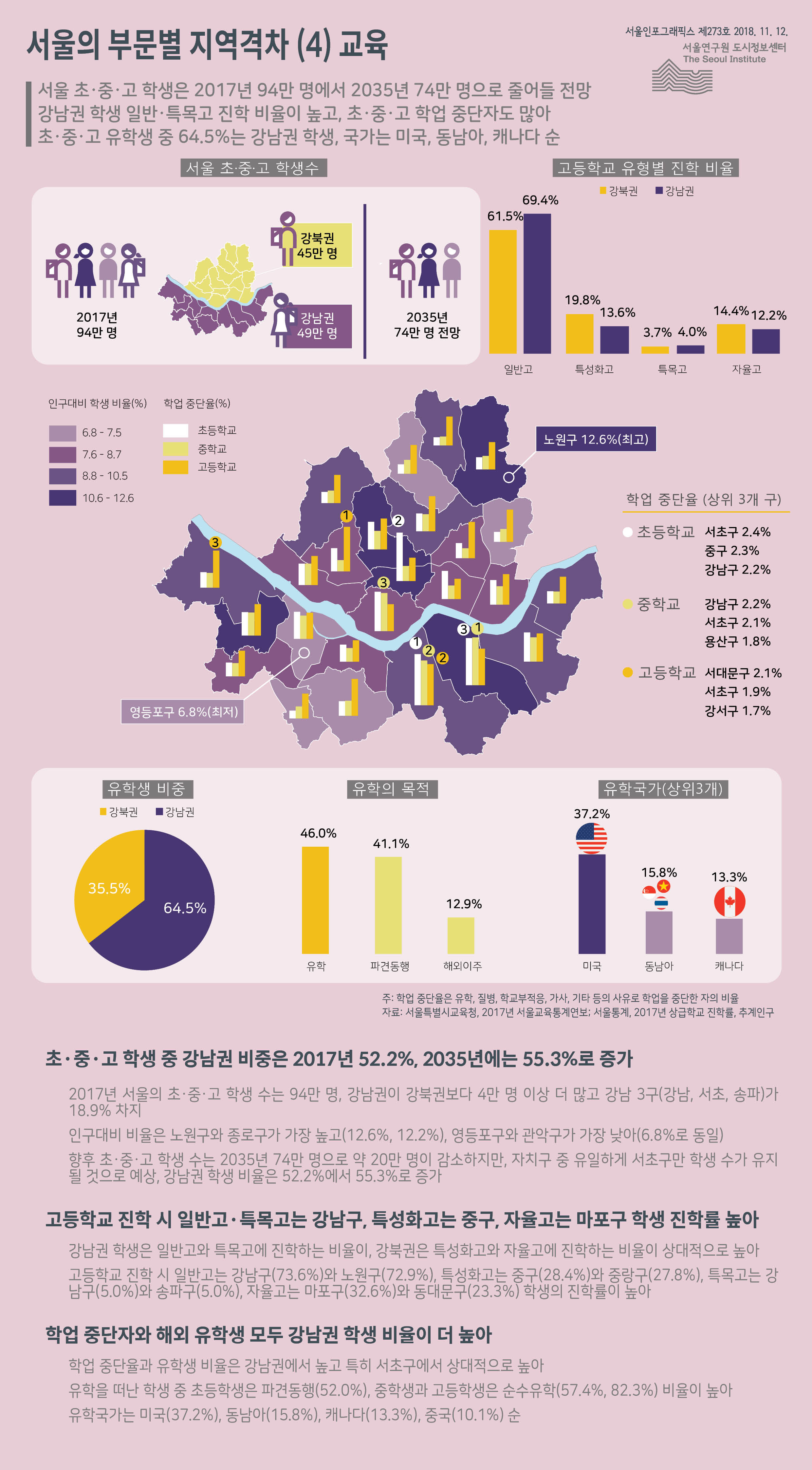 서울 초·중·고 학생은 2017년 94만 명에서 2035년 74만 명으로 줄어들 전망.  강남권 학생은 일반·특목고 진학 비율이 높고, 초·중·고 학업 중단자도 많음.   초·중·고 유학생 중 64.5%는 강남권 학생, 국가는 미국, 동남아, 캐나다 순으로 정리될 수 있습니다. 인포그래픽으로 제공되는 그래픽은 하단에 표로 자세히 제공됩니다.