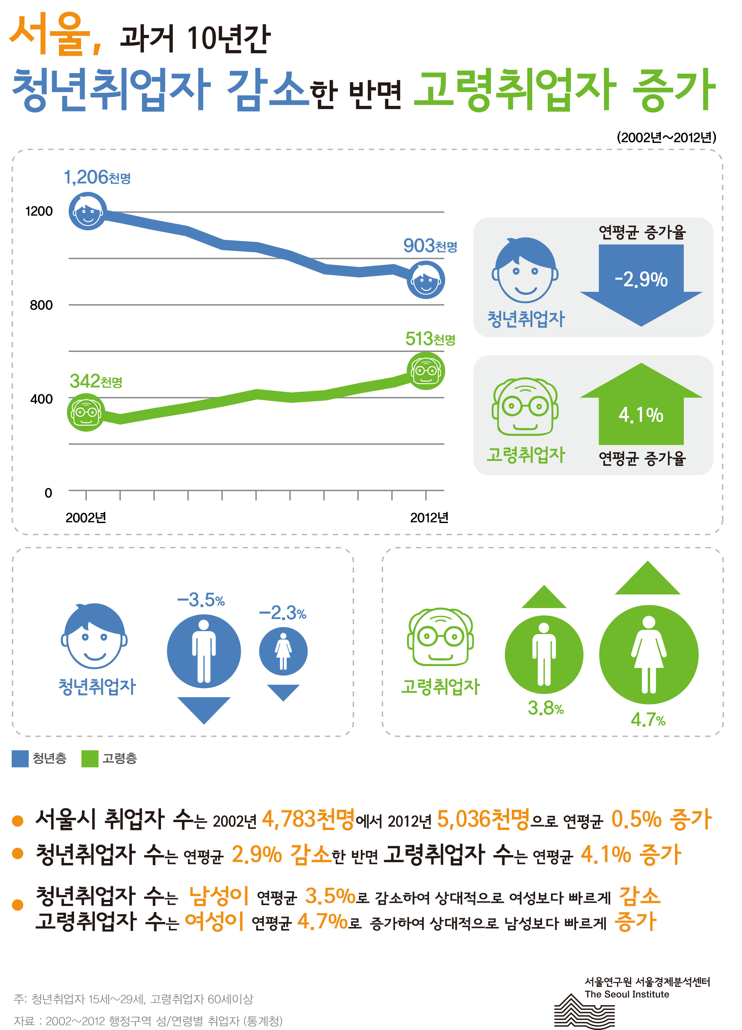 서울, 과거 10년간 청년취업자 감소한 반면 고령취업자 증가 서울인포그래픽스 제35호 2013년 5월 27일 서울시 취업자 수는 2002년 4,789천명에서 2012년 5,036천명으로 연평균 0.5% 증가, 청년취업자 수는 연평균 2.9% 감소한 반면 고령취업자 수는 연평균 4.1% 증가, 청년취업자 수는 남성이 연평균 3.5%로 감소하여 상대적으로 여성보다 빠르게 감소함으로 정리될 수 있습니다. 인포그래픽으로 제공되는 그래픽은 하단에 표로 자세히 제공됩니다.