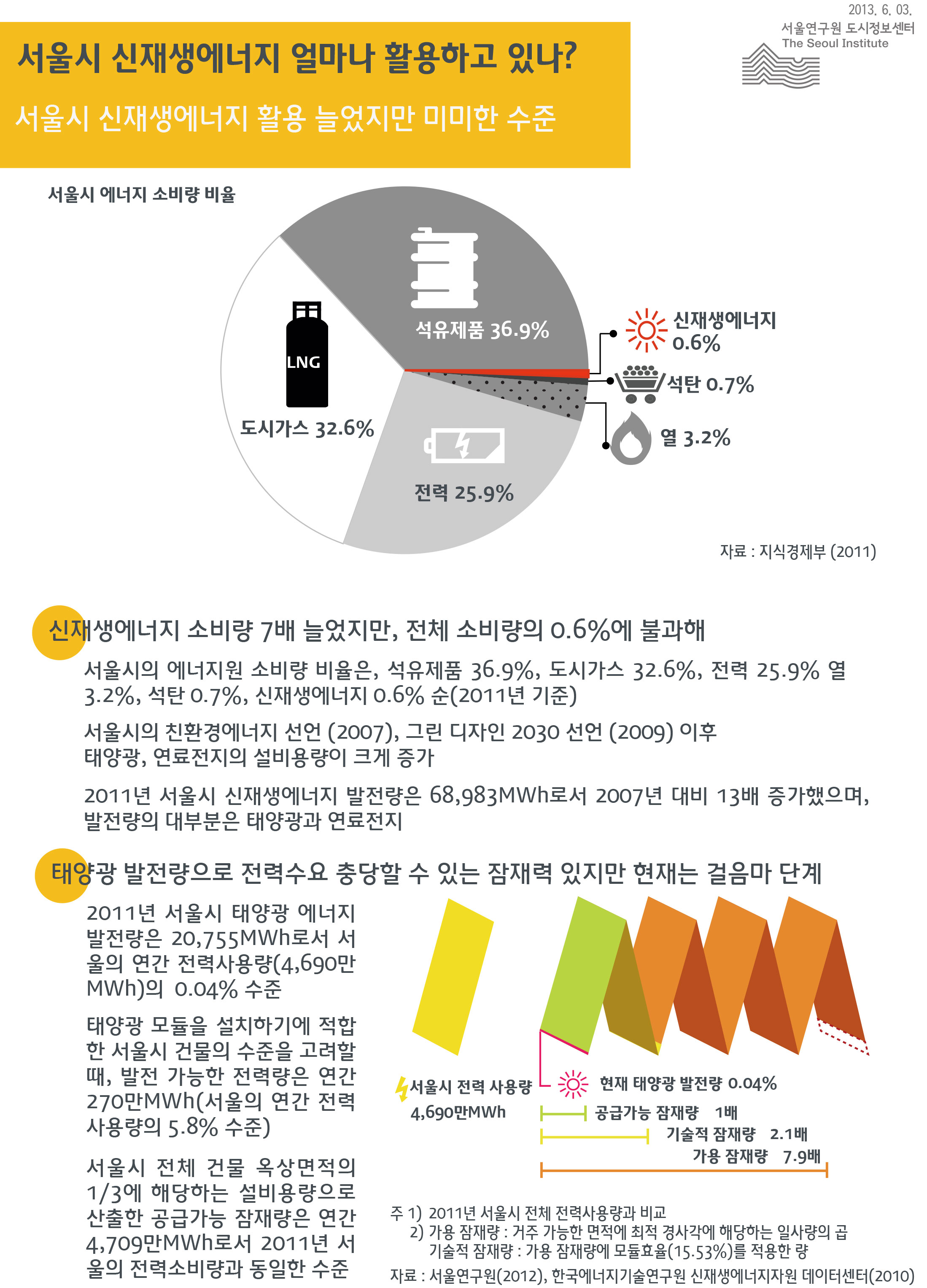 서울시 신재생에너지 얼마나 활용하고 있나? 서울인포그래픽스 제36호 2013년 6월 3일 서울시의 에너지 소비량 비율은, 석유제품 36.9%, 도시가스 32.6%, 전력 25.9% 열 3.2%, 석탄 0.7%, 신재생에너지 0.6% 순(2011년 기준), 서울시의 친환경에너지 선언 (2007), 그린 디자인 2030 선언 (2009) 이후 태양광, 연료전지의 설비용량이 크게 증가, 2011년 서울시 신재생에너지 발전량은 68,983MWh로서 2007년 대비 13배 증가했으며, 발전량의 대부분은 태양광과 연료전지임으로 정리될 수 있습니다. 인포그래픽으로 제공되는 그래픽은 하단에 표로 자세히 제공됩니다.