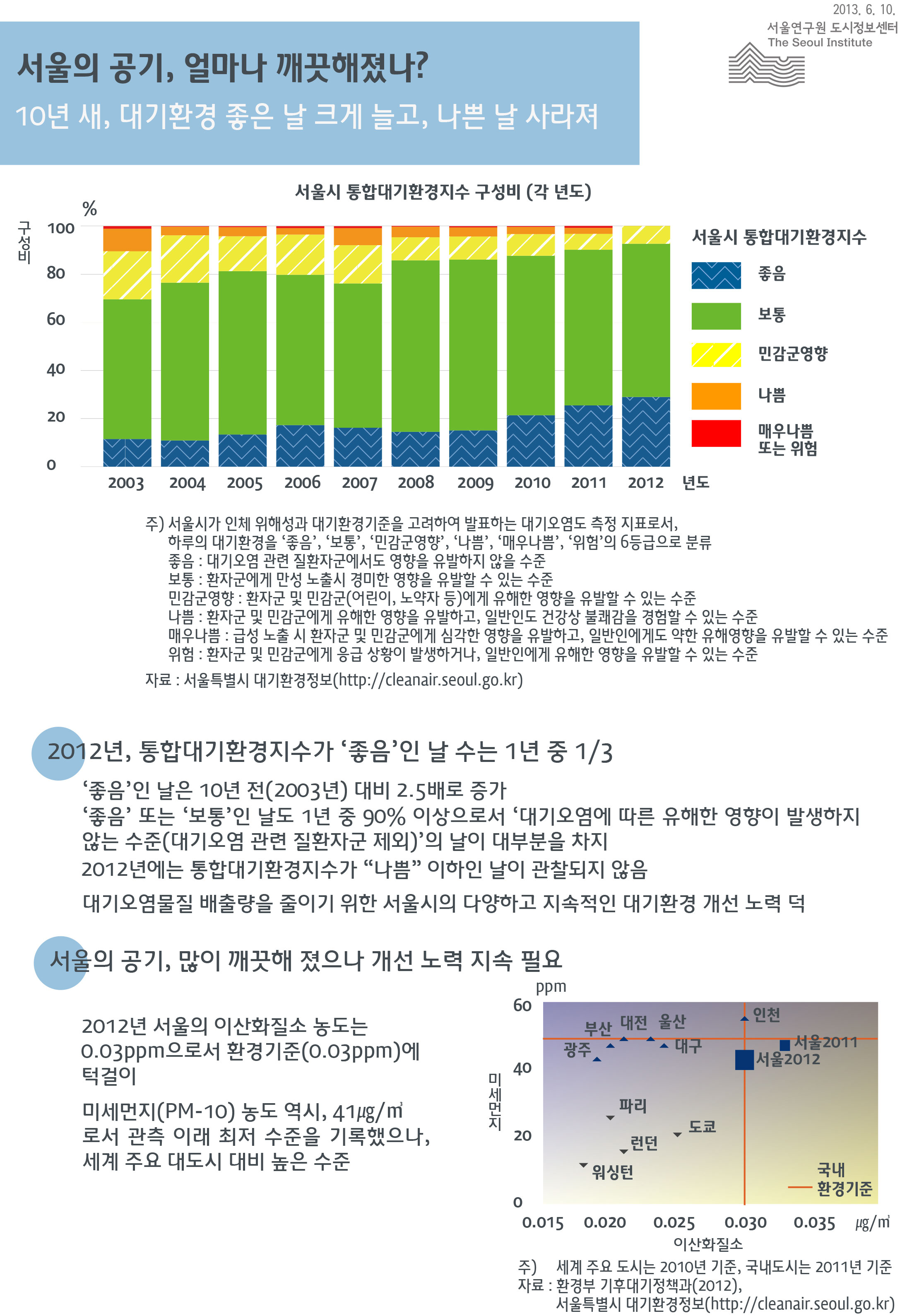 서울의 공기, 얼마나 깨끗해졌나? 서울인포그래픽스 제37호 2013년 6월 10일 대기가‘좋음’인 날은 10년 전(2003년) 대비 2.5배로 증가, '좋음’ 또는 ‘보통’인 날도 1년 중 90% 이상으로서 ‘대기오염에 따른 유해한 영향이 발생하지 않는 수준’의 날이 대부분을 차지, 또한 2012년에는 통합대기환경지수가 “나쁨” 이하인 날이 관찰되지 않음으로 정리될 수 있습니다. 인포그래픽으로 제공되는 그래픽은 하단에 표로 자세히 제공됩니다.