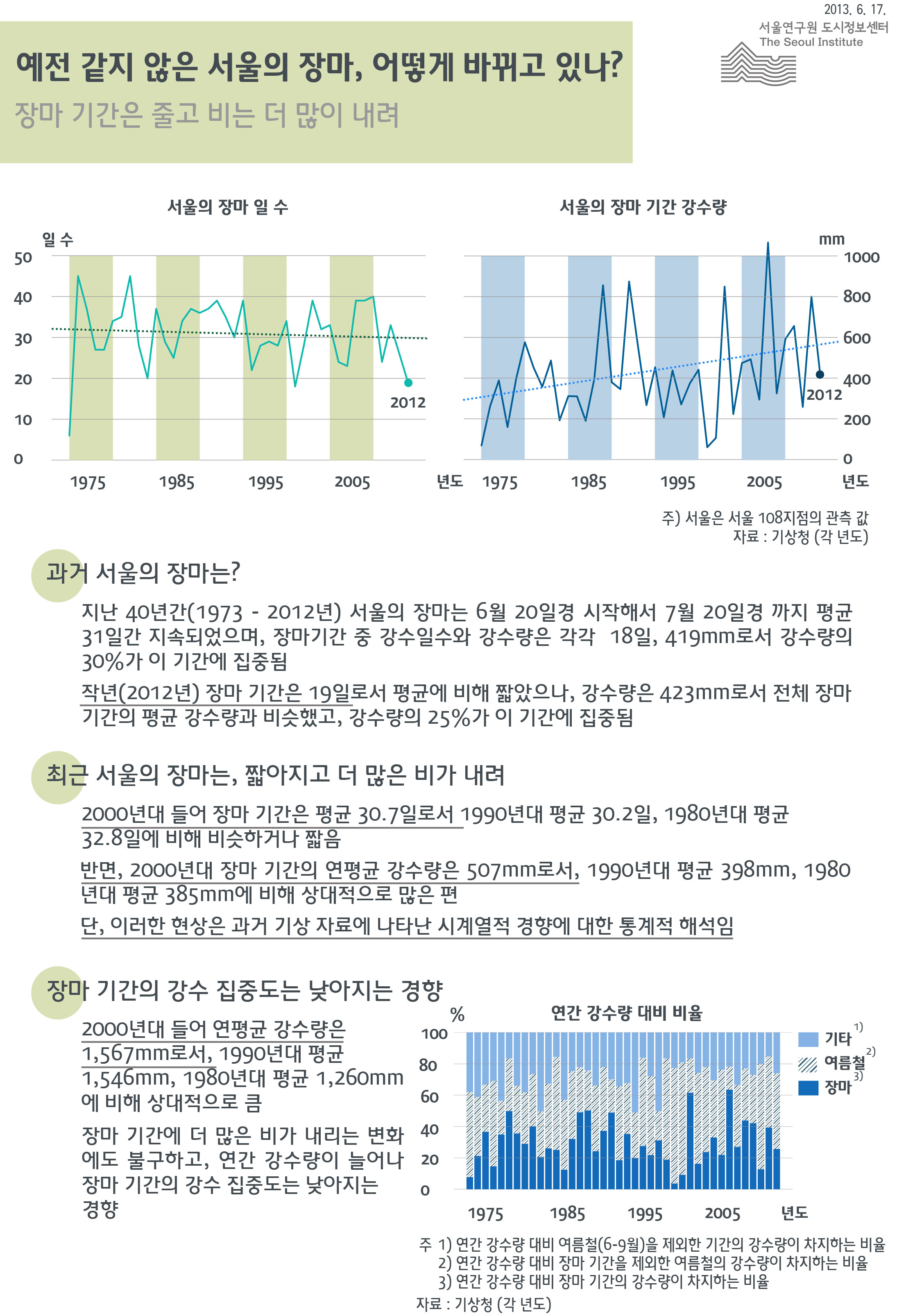 예전 같지 않은 서울의 장마, 어떻게 바뀌고 있나? 서울인포그래픽스 제38회 2013년 6월 17일 장마기간은 줄고 비는 더 많이 내림으로 정리될 수 있습니다. 인포그래픽으로 제공되는 그래픽은 하단에 표로 자세히 제공됩니다.