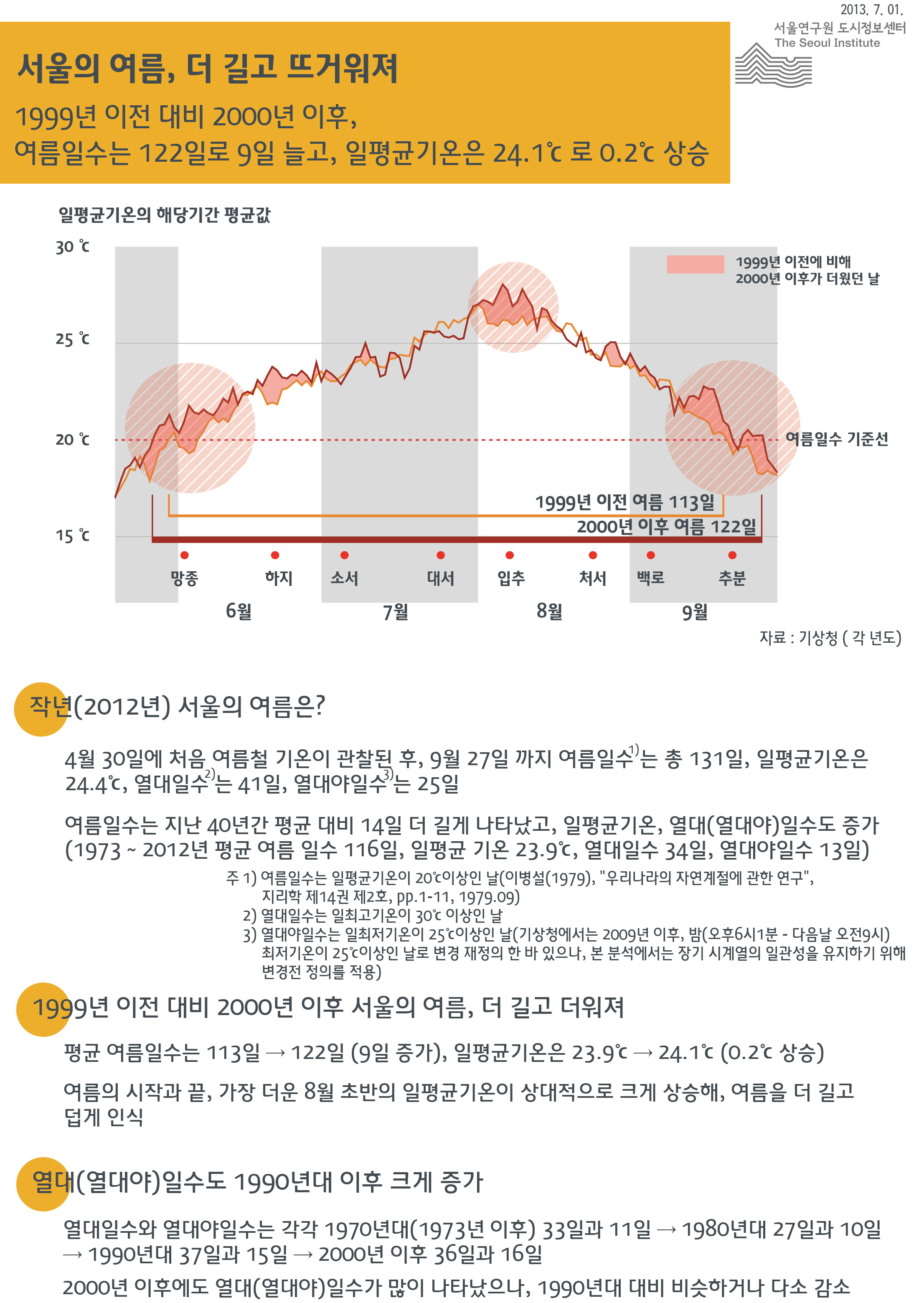 서울의 여름, 더 길고 뜨거워져 서울인포그래픽스 제40호 2013년 7월 1일 4월 30일 1999년 이전 대비 2000년 이후, 여름일수는 122일로 9일 늘고, 일평균기온은 24.1℃로 0.2℃ 상승함으로 정리될 수 있습니다. 인포그래픽으로 제공되는 그래픽은 하단에 표로 자세히 제공됩니다.