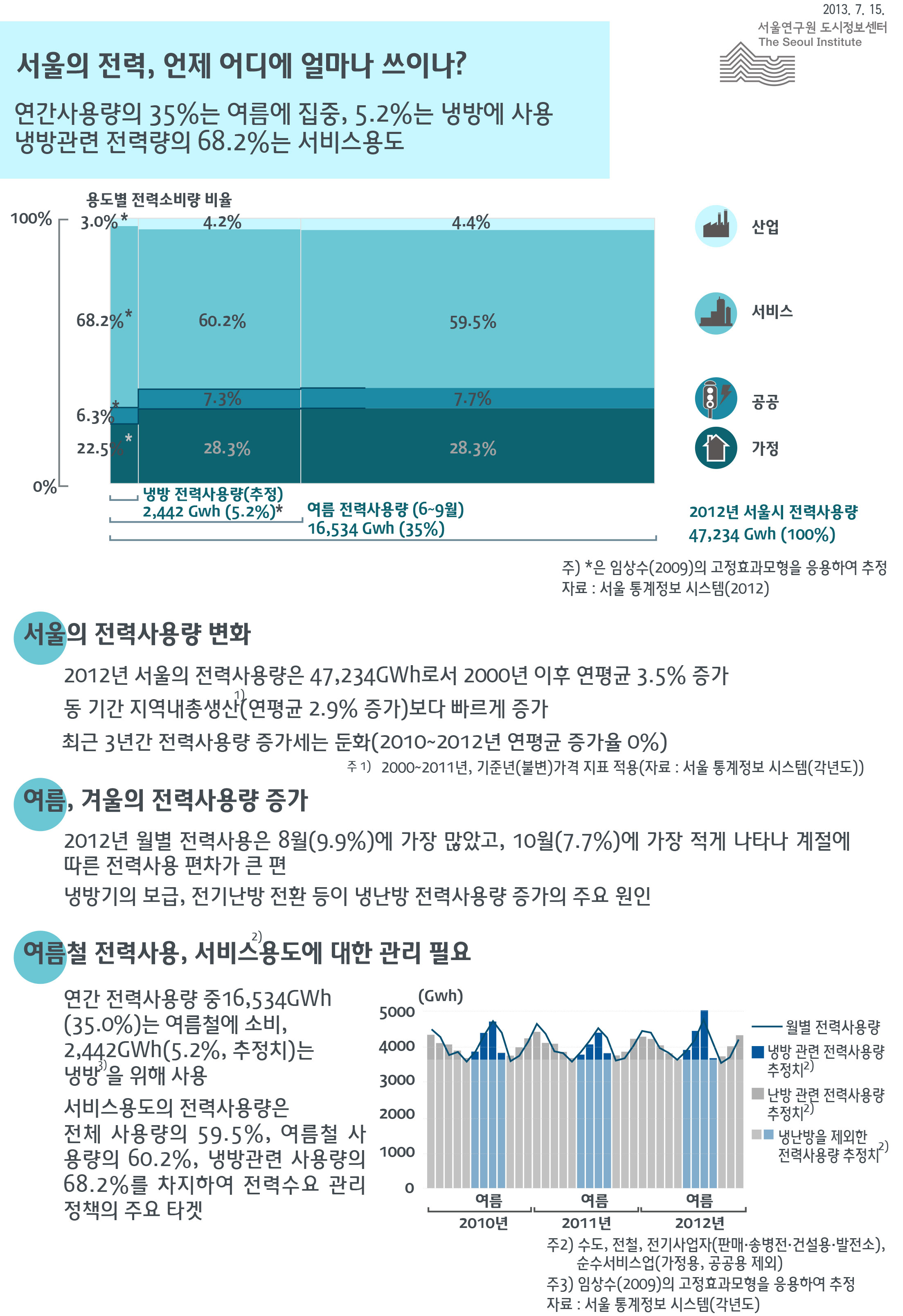 서울의 전력, 언제 어디에 얼마나 쓰이나? 서울인포그래픽스 제42호 2013년 7월 15일 연간사용량의 35%는 여름에 집중, 5.2%는 냉방에 사용. 냉방에 사용하는 전력량의 68.2%가 서비스용도로 정리될 수 있습니다. 인포그래픽으로 제공되는 그래픽은 하단에 표로 자세히 제공됩니다.