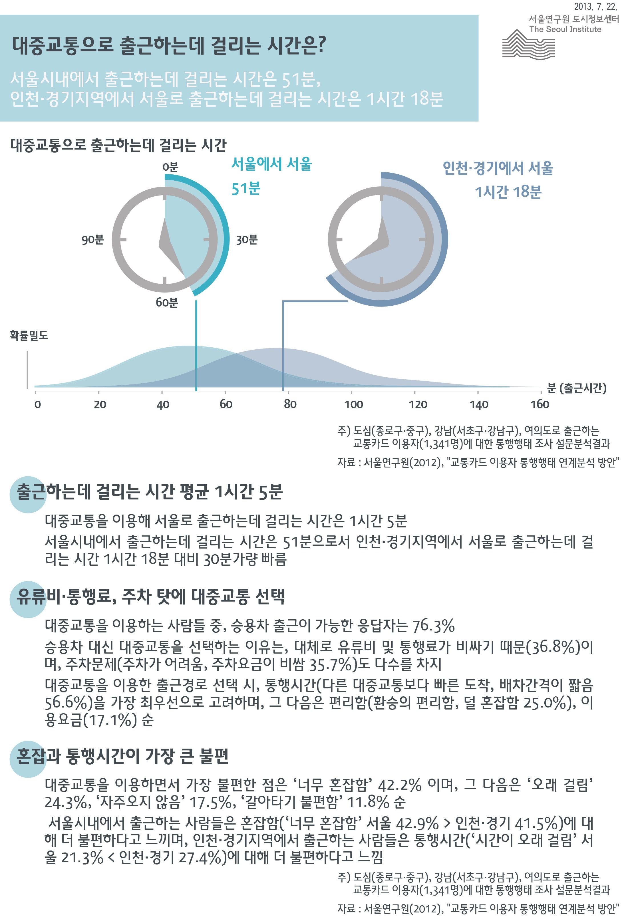 대중교통으로 출근하는데 걸리는 시간은? 서울인포그래픽스 제43호 2013년 7월 22일 출근하는데 걸리는 시간 평균 1시간 5분, 그중 대중교통을 이용해 서울로 출근하는데 걸리는 시간은 1시간 5분, 서울시내에서 출근하는데 걸리는 시간은 51분으로서 인천·경기지역에서 서울로 출근하는데 걸리는 시간 1시간 18분 대비 30분가량 빠름으로 정리될 수 있습니다. 인포그래픽으로 제공되는 그래픽은 하단에 표로 자세히 제공됩니다.