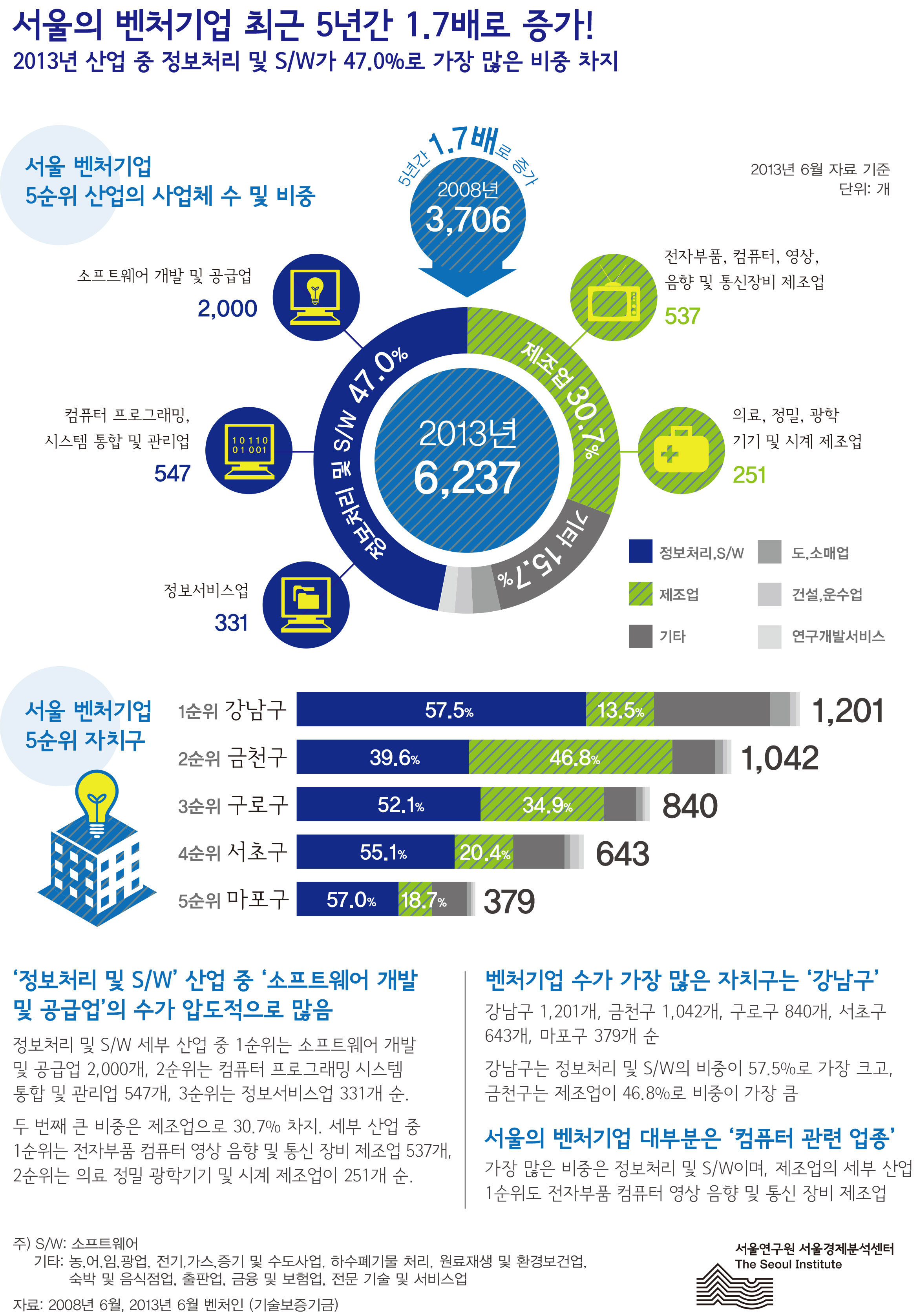 서울의 벤처기업 최근 5년간 1.7배로 증가 서울인포그래픽스 제44호 2013년 7월 29일 '정보처리 및 S/W’ 산업 중 ‘소프트웨어 개발 및 공급업’의 수가 압도적으로 많음, 정보처리 및 S/W 세부 산업 중 1순위는 소프트웨어 개발 및 공급업 2,000개, 2순위는 컴퓨터 프로그래밍 시스템 통합 및 관리업 547개, 3순위는 정보서비스업 331개 순,두 번째 큰 비중은 제조업으로 30.7% 차지. 세부 산업 중 1순위는 전자부품 컴퓨터 영상 음향 및 통신 장비 제조업 537개, 2순위는 의료 정밀 광학기기 및 시계 제조업이 251개 순으로 정리될 수 있습니다. 인포그래픽으로 제공되는 그래픽은 하단에 표로 자세히 제공됩니다.
