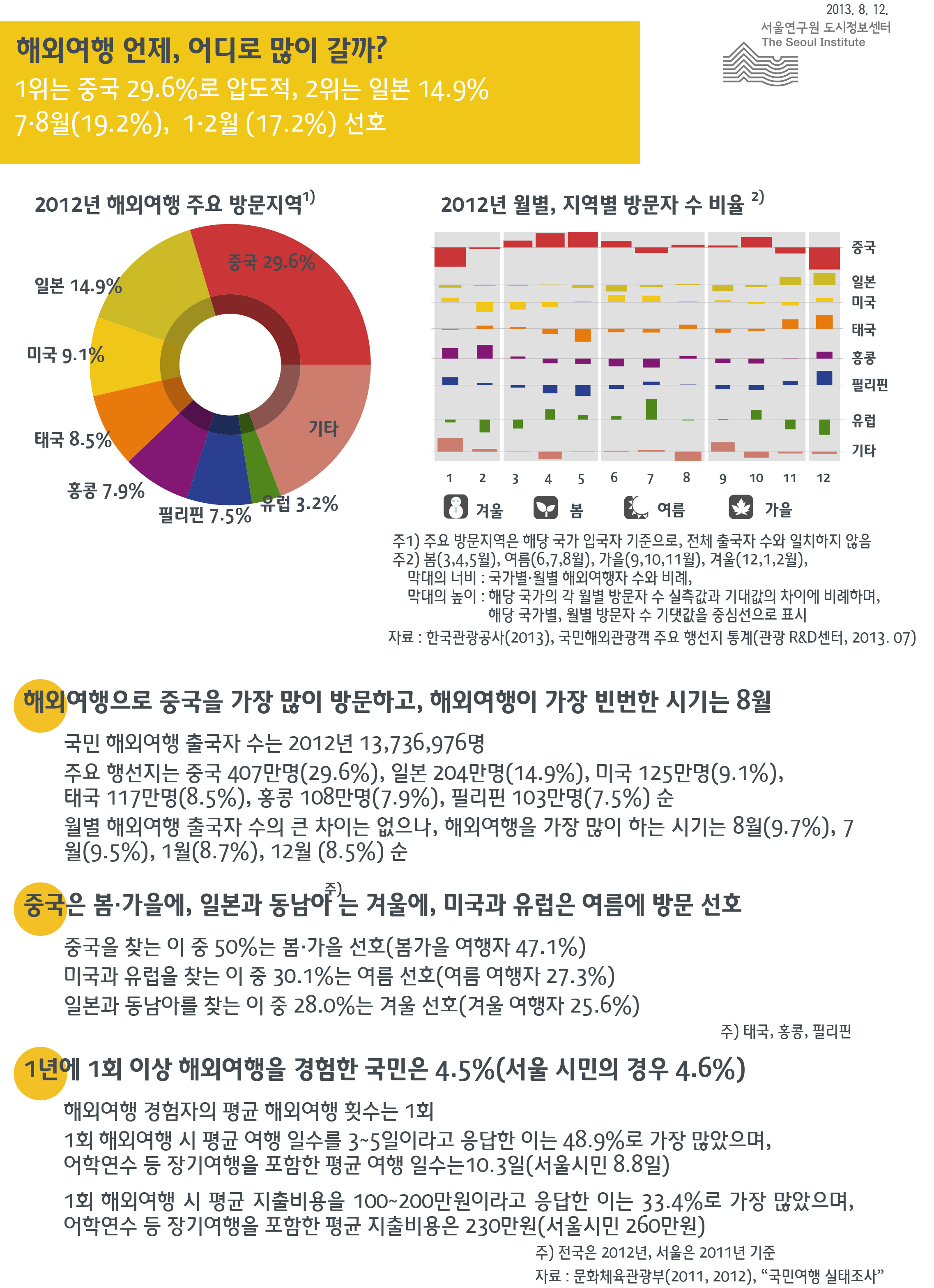 해외여행 언제, 어디로 많이 갈까? 서울인포그래픽스 제46호 2013년 8월 12일 해외여행으로 중국을 가장 많이 방문하고, 해외여행이 가장 빈번한 시기는 8월,국민 해외여행 출국자 수는 2012년 13,736,976명, 주요 행선지는 중국 407만명(29.6%), 일본 204만명(14.9%), 미국 125만명(9.1%), 태국 117만명(8.5%), 홍콩 108만명(7.9%), 필리핀 103만명(7.5%) 순. 월별 해외여행 출국자 수의 큰 차이는 없으나, 해외여행을 가장 많이 하는 시기는 8월(9.7%), 7월(9.5%), 1월(8.7%), 12월 (8.5%) 순으로 정리될 수 있습니다. 인포그래픽으로 제공되는 그래픽은 하단에 표로 자세히 제공됩니다.