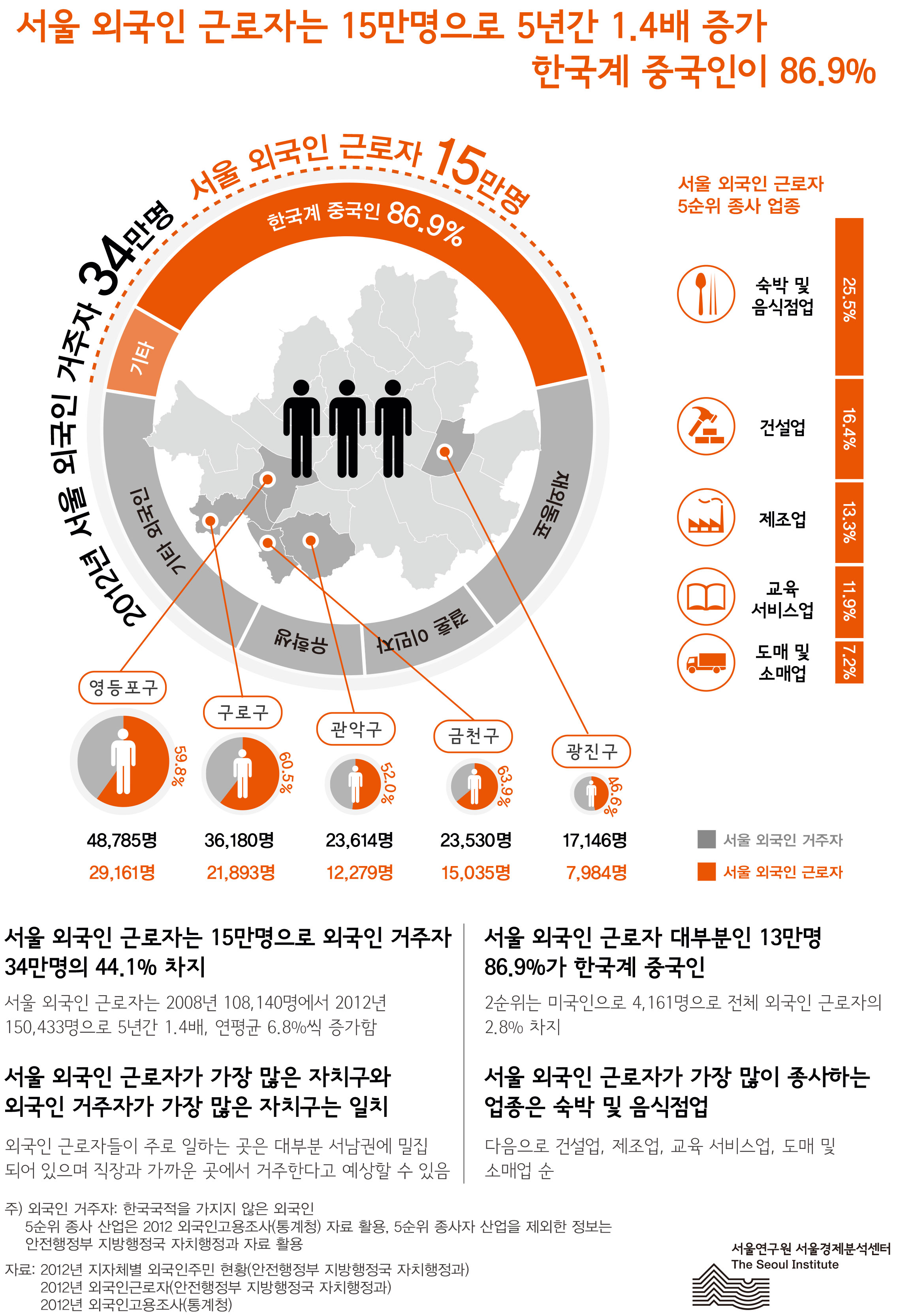 서울시 외국인 근로자 현황서울 서울인포그래픽스 제48호 2013년 8월 26일 외국인 근로자는 15만명으로 5년간 1.4배 증가, 한국계 중국인이 86.9%, 서울 외국인 근로자는 15만명으로 외국인 거주자 34만명의 44.1% 차지, 서울 외국인 근로자가 가장 많은 자치구와 외국인 거주자가 가장 많은 자치구는 일치함으로 정리될 수 있습니다. 인포그래픽으로 제공되는 그래픽은 하단에 표로 자세히 제공됩니다.