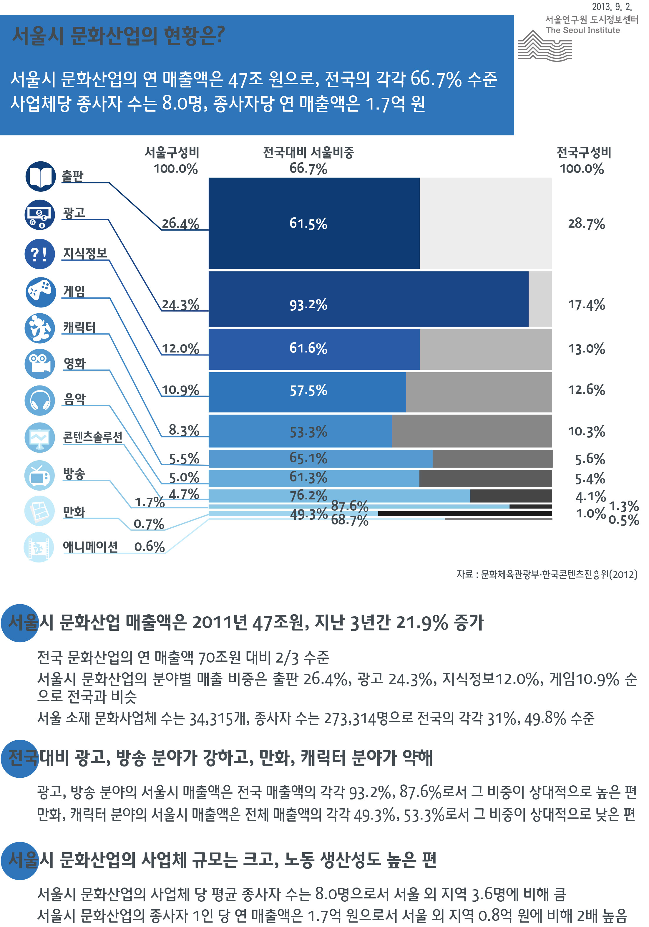 서울시 문화산업의 현황은? 서울인포그래픽스 제49호 2013년 9월 2일 서울시 문화산업 매출액은 2011년 47조원, 지난 3년간 21.9% 증가, 이는 전국 문화산업의 연 매출액 70조원 대비 2/3 수준이고 매출액 증가율은 전국 22.6% 대비 다소 낮은 편, 서울시 문화산업의 분야별 매출 비중은 출판 26.4%, 광고 24.3%, 지식정보12.0%, 게임10.9% 순으로 전국과 비슷함으로 정리될 수 있습니다. 인포그래픽으로 제공되는 그래픽은 하단에 표로 자세히 제공됩니다.