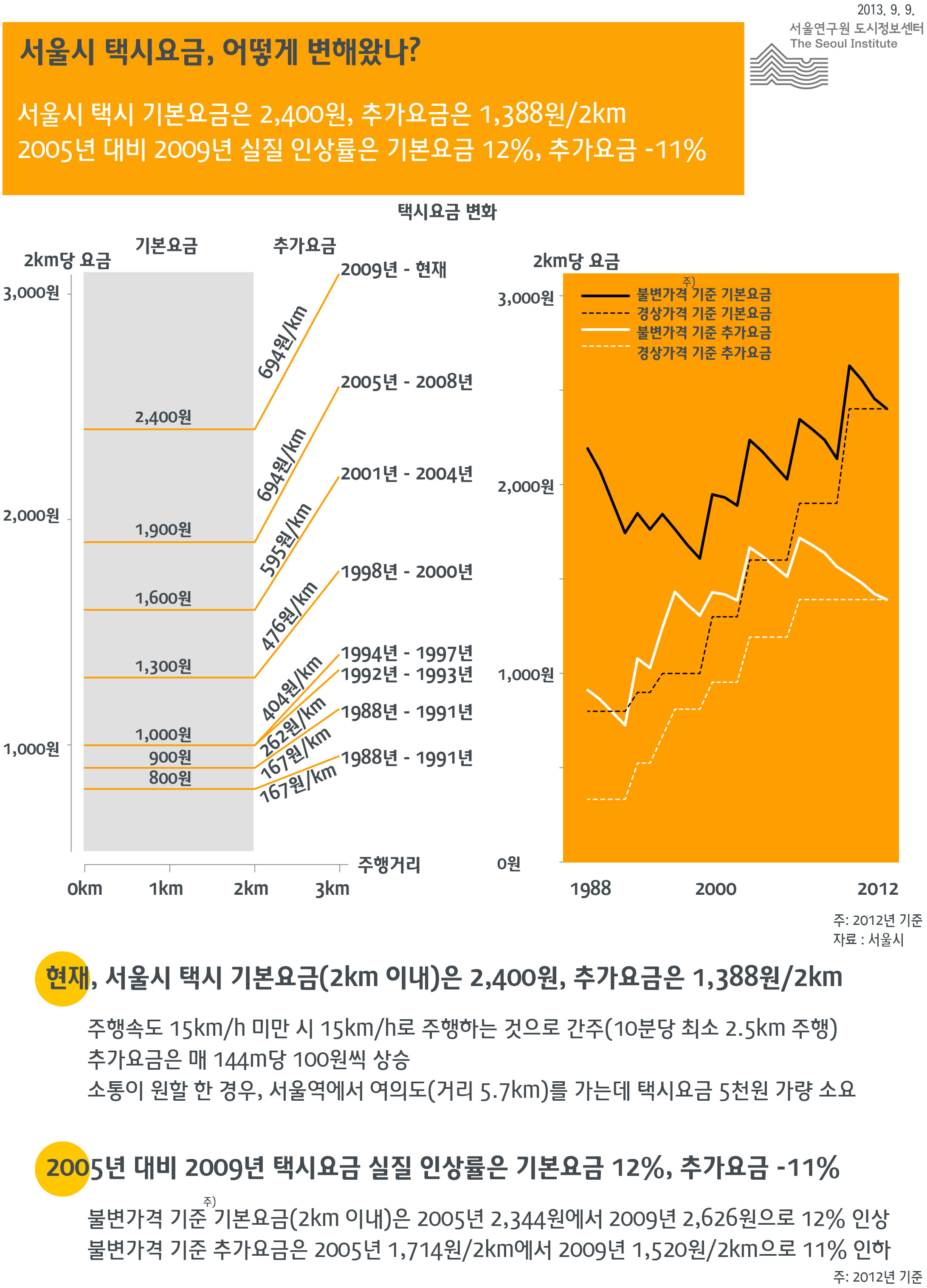 서울시 택시요금, 어떻게 변해왔나? 서울인포그래픽스 2013년 9월 6월 현재, 서울시 택시 기본요금(2㎞ 이내)은 2,400원, 추가요금은 1,388원/2㎞, 2005년 대비 2009년 택시요금 실질 인상률은 기본요금 12%, 추가요금 –11%으로 정리될 수 있습니다. 인포그래픽으로 제공되는 그래픽은 하단에 표로 자세히 제공됩니다.