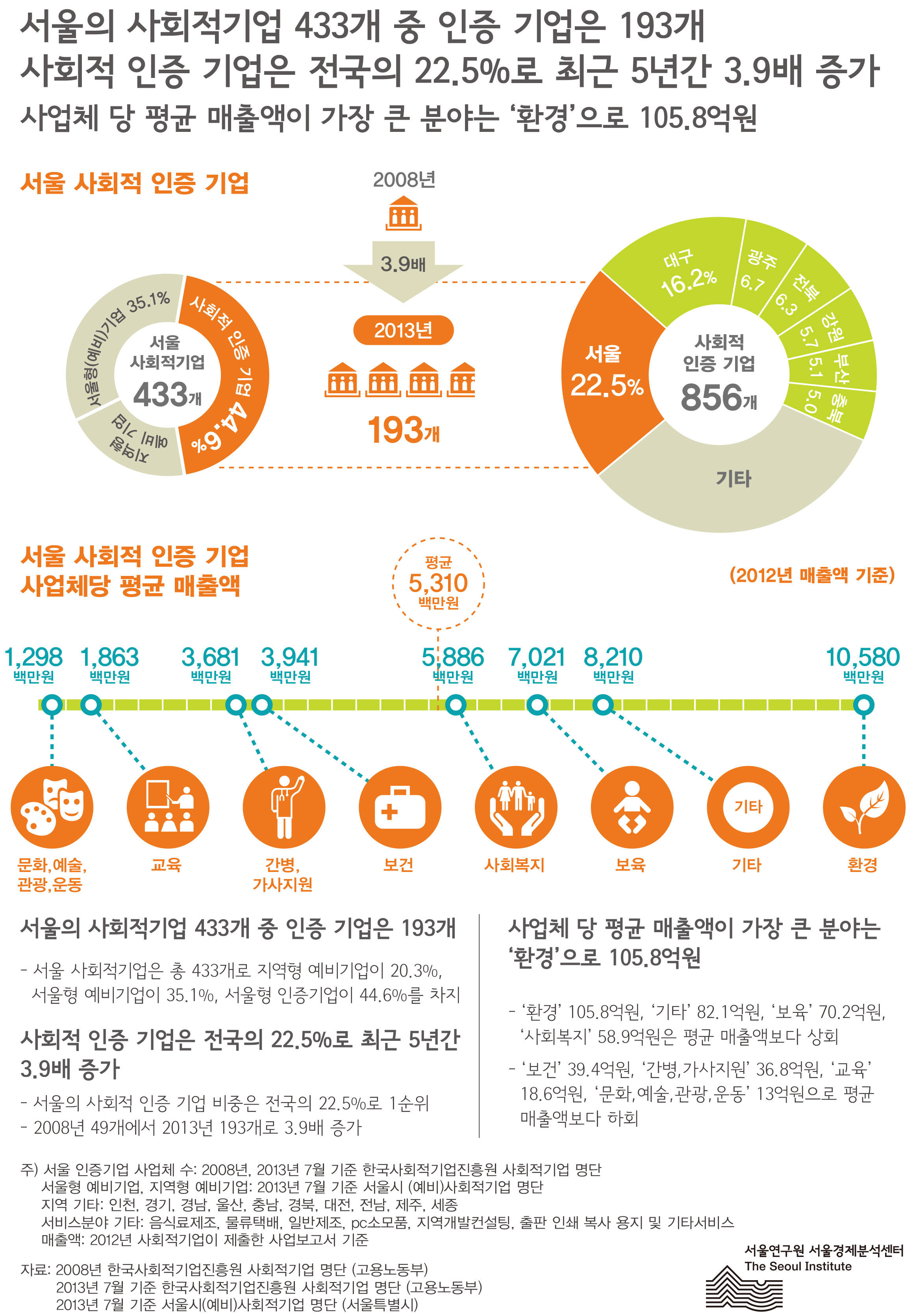 서울 사회적 기업 서울인포그래픽스 제54호 2013년 9월 30일 서울의 사회적기업 433개 중 인증 기업은 193개, 사회적 인증 기업은 전국의 22.5%로 최근 5년간 3.9배 증가함, 사업체 당 평균 매출액이 가장 큰 분야는 ‘환경’으로 105.8억원으로 조사됨으로 정리될 수 있습니다. 인포그래픽으로 제공되는 그래픽은 하단에 표로 자세히 제공됩니다.